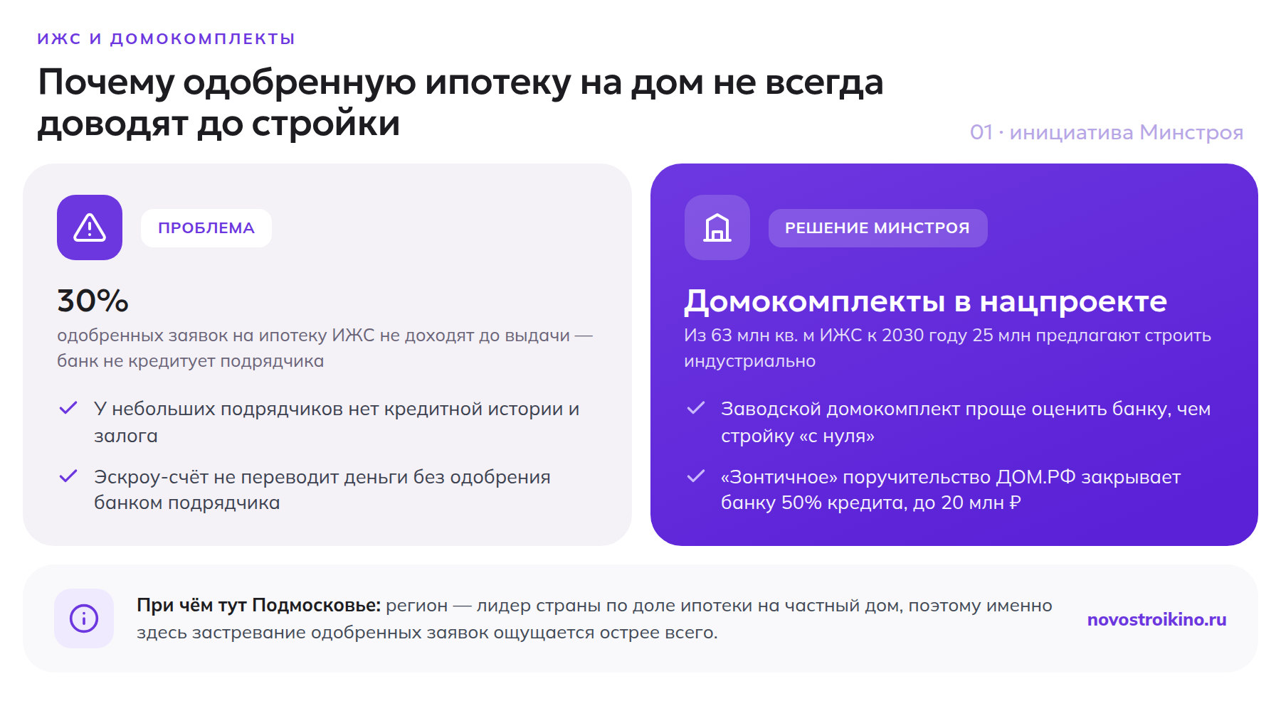 30% одобренных заявок на ипотеку ИЖС не доходят до выдачи — Минстрой предлагает считать индустриальное ИЖС в нацпроекте, ДОМ.РФ закрывает банку половину риска