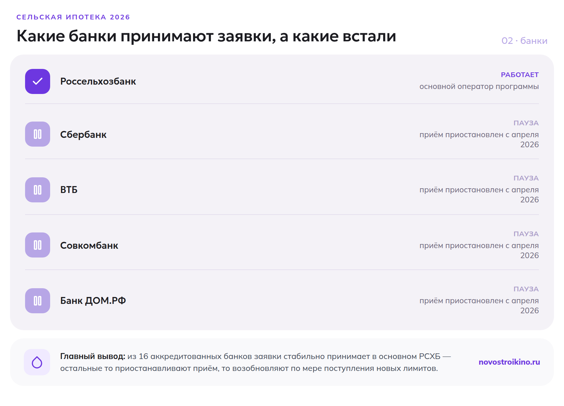 Какие банки приостановили приём заявок на сельскую ипотеку в 2026 году