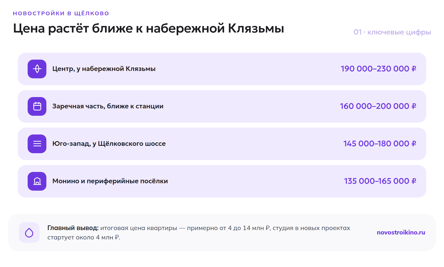 Цены на новостройки в Щёлково по зонам: центр у набережной Клязьмы 190–230 тыс ₽/м², заречная часть 160–200 тыс, юго-запад у шоссе 145–180 тыс, Монино и периферия 135–165 тыс
