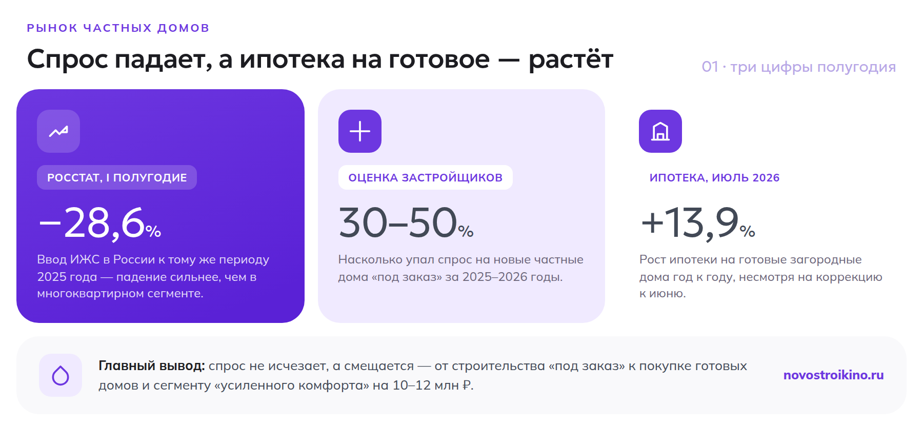 Три ключевые цифры рынка частных домов: падение ввода ИЖС, спроса у застройщиков и рост ипотеки на готовые дома