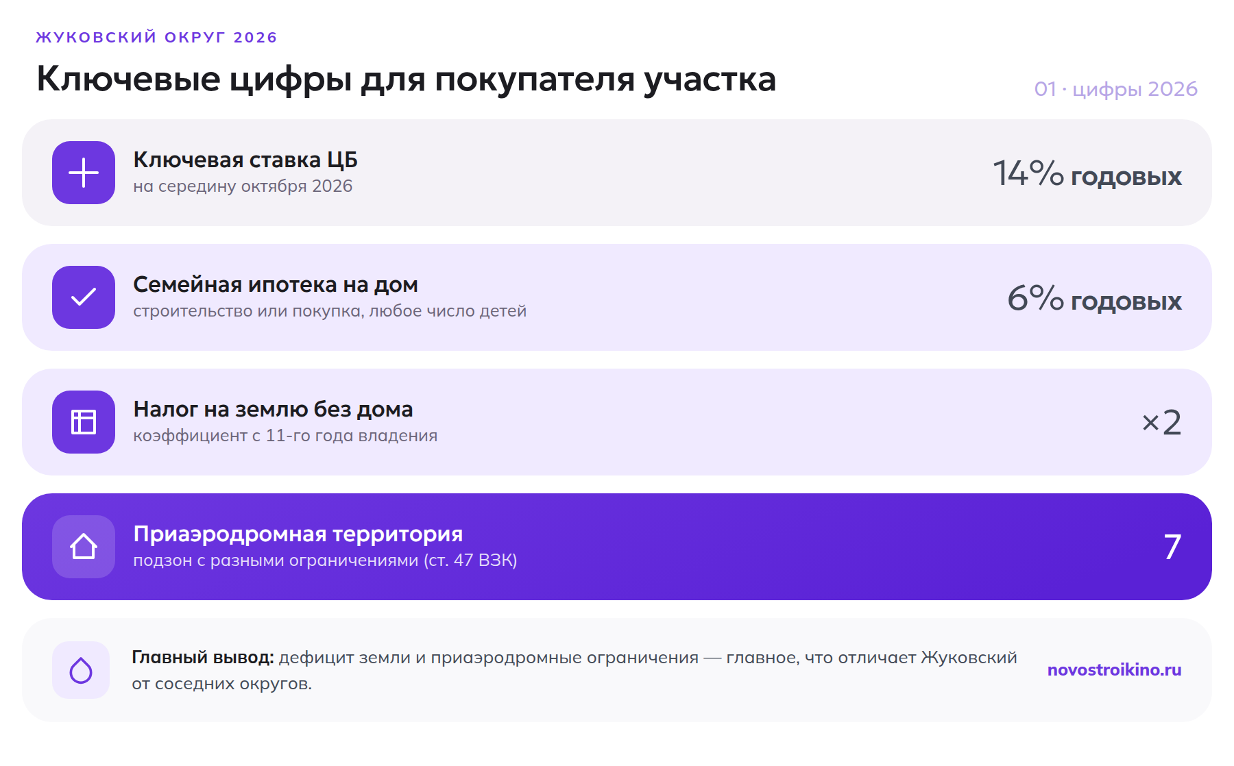 Ключевые цифры для покупателя участка в Жуковском округе в 2026 году