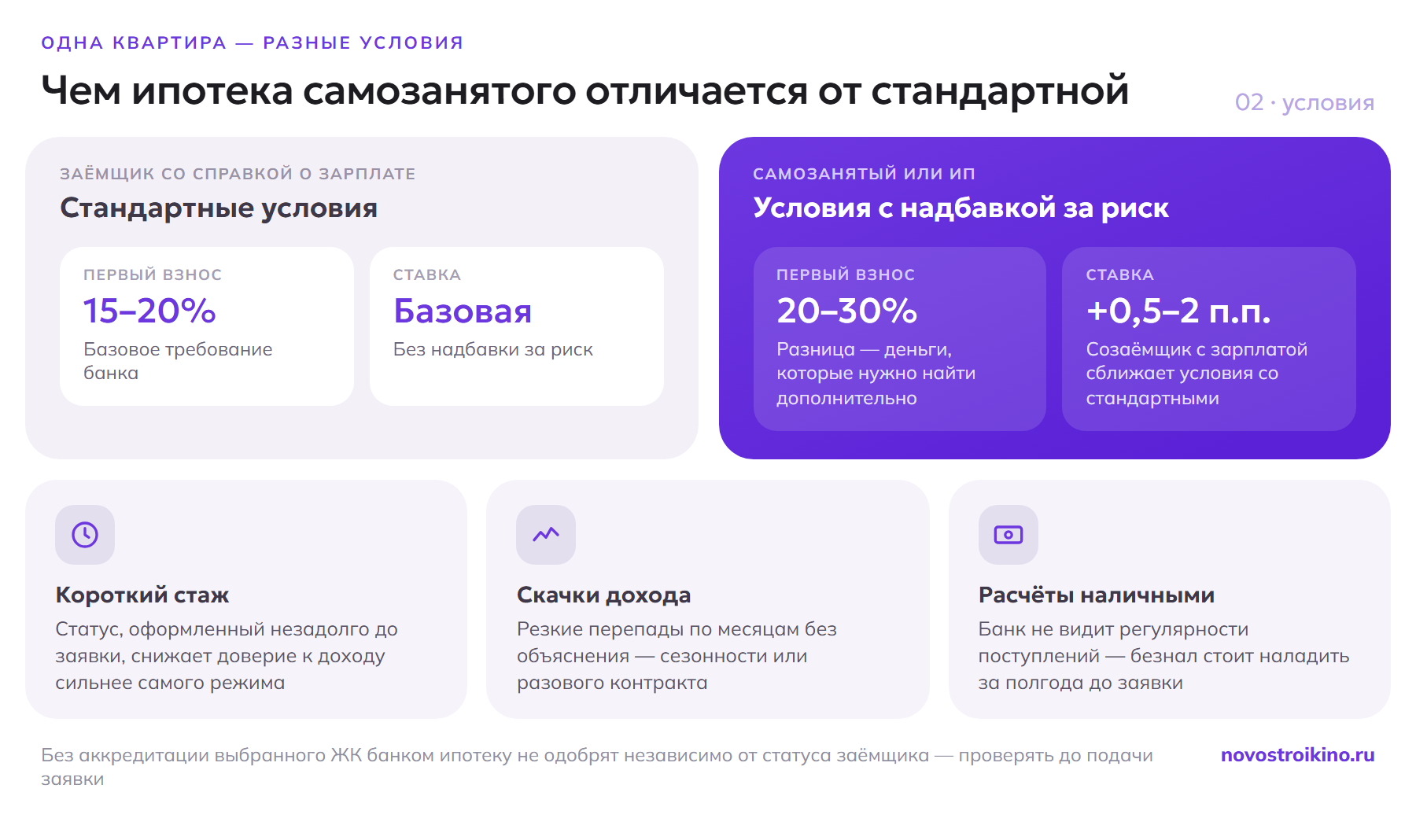 Сравнение условий ипотеки: заёмщику со справкой о зарплате — первый взнос 15–20% и базовая ставка, самозанятому и ИП — взнос 20–30% и надбавка к ставке 0,5–2 процентных пункта; частые причины отказа — короткий стаж, скачки дохода и расчёты наличными