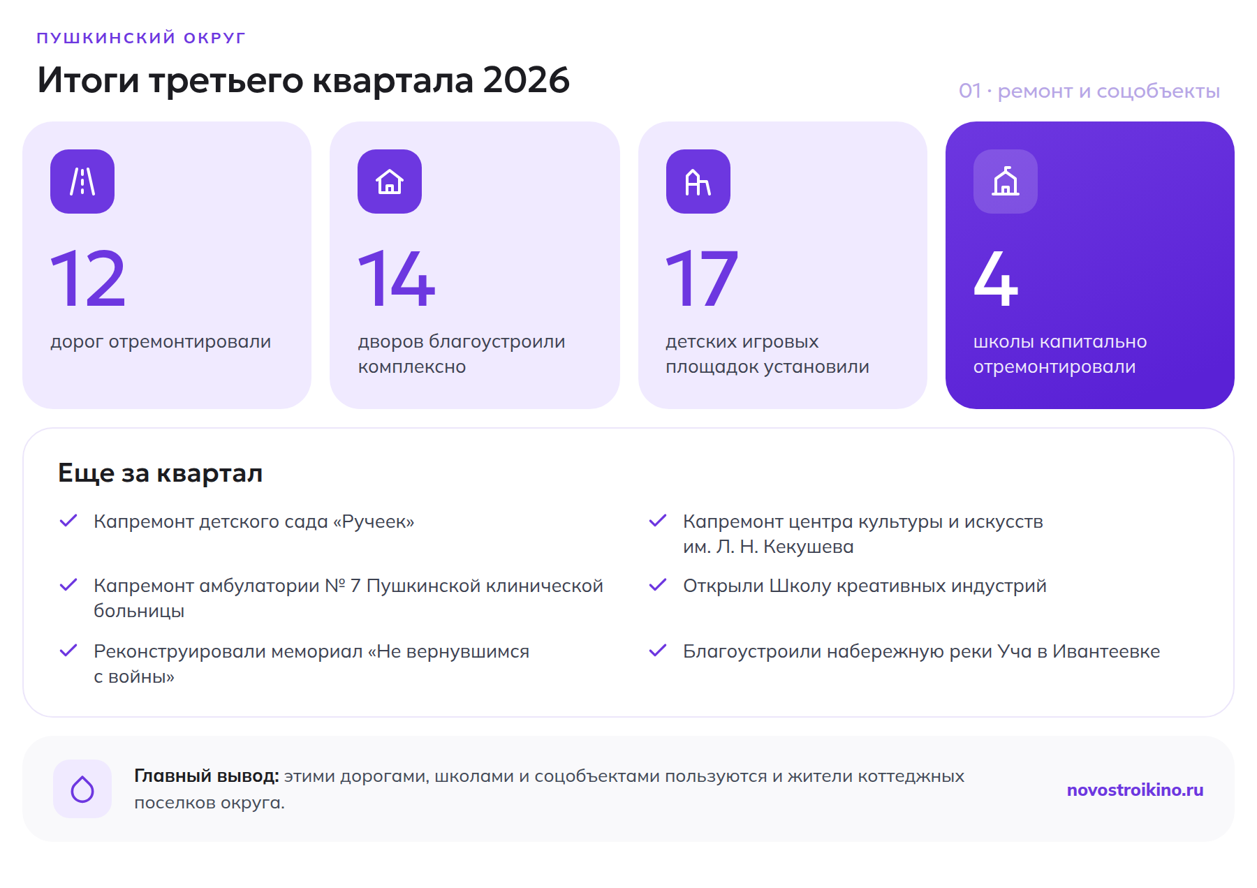 Итоги квартала в Пушкинском округе: 12 дорог, 14 дворов, 17 детских площадок, 4 школы и еще шесть объектов