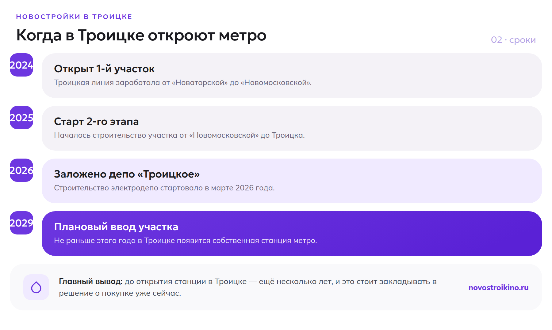 Таймлайн строительства Троицкой линии метро от 2024 до планового ввода участка в Троицке