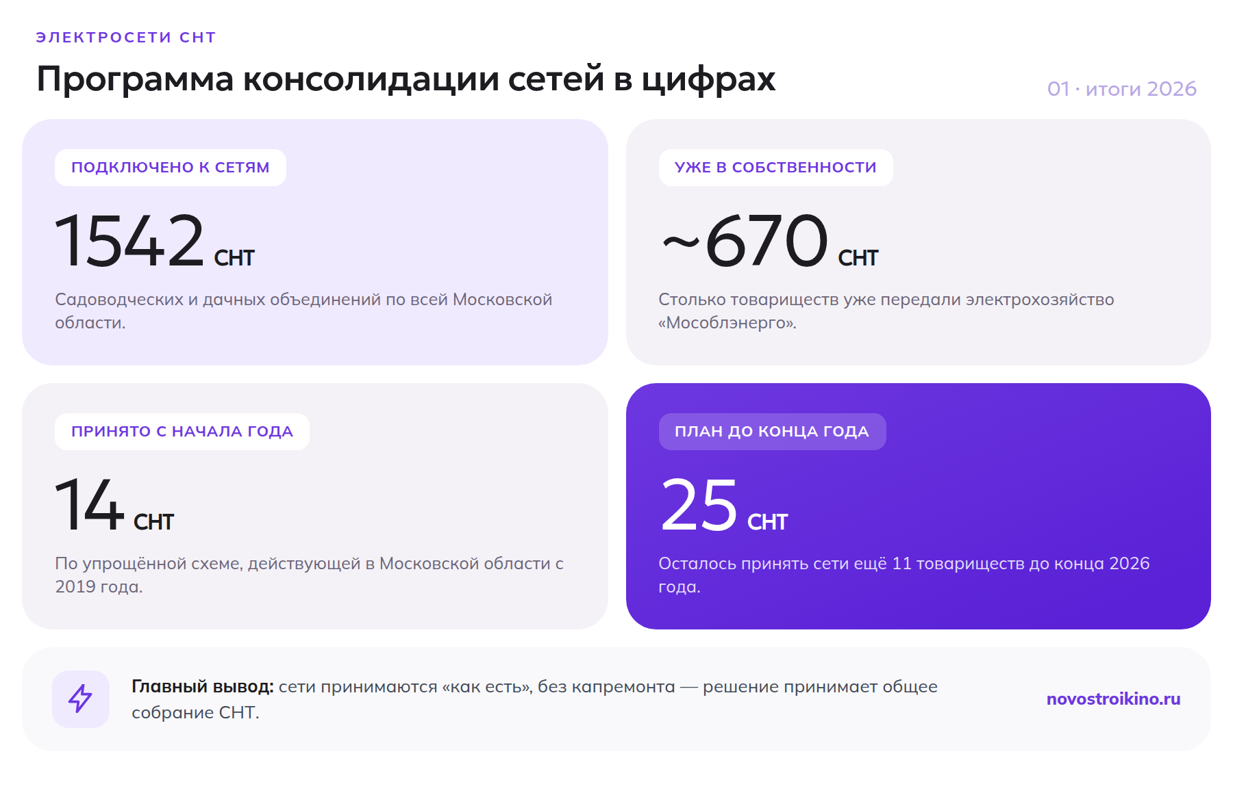 Программа консолидации электросетей СНТ Мособлэнерго в цифрах: 1542 подключено, 670 передано, план 25 к концу 2026 года