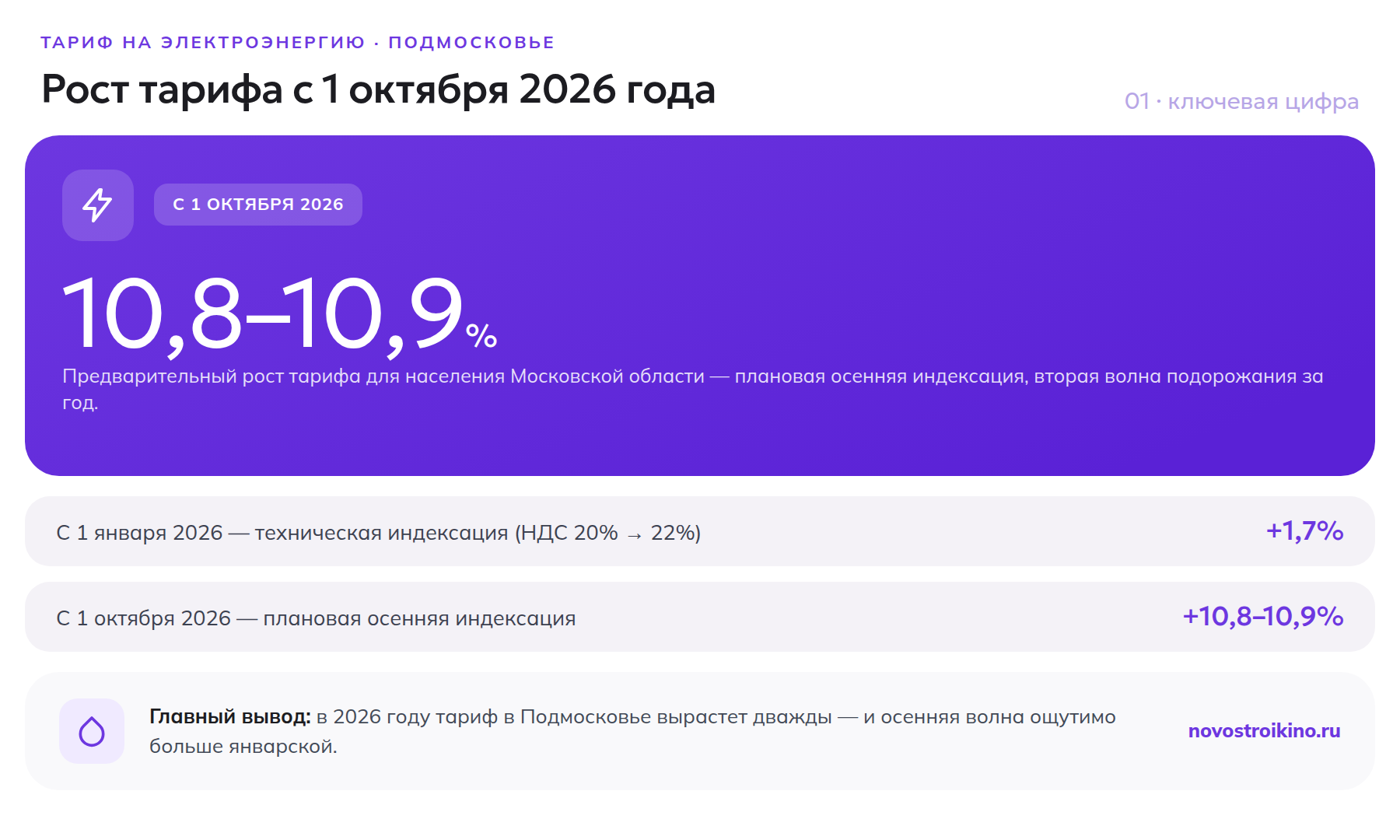 Рост тарифа на электроэнергию в Подмосковье с 1 октября 2026 года — 10,8-10,9%, две волны индексации за год