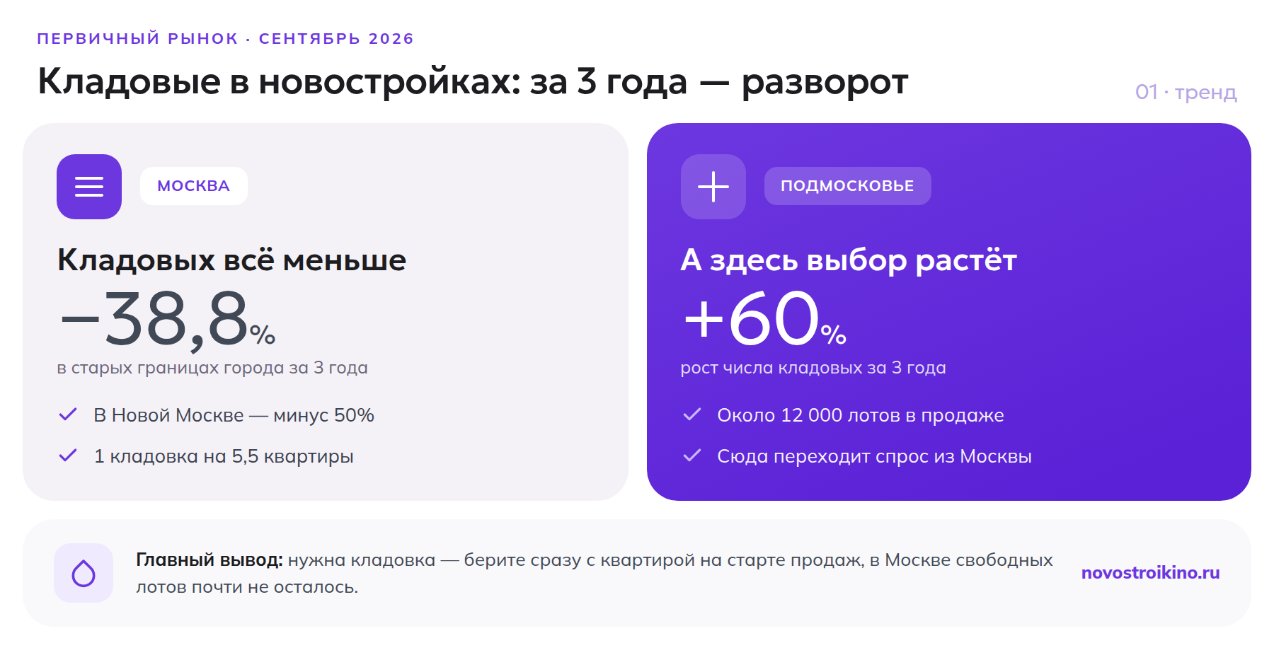 Кладовые в новостройках Москвы сократились на 38,8%, в Подмосковье выросли на 60% за 3 года