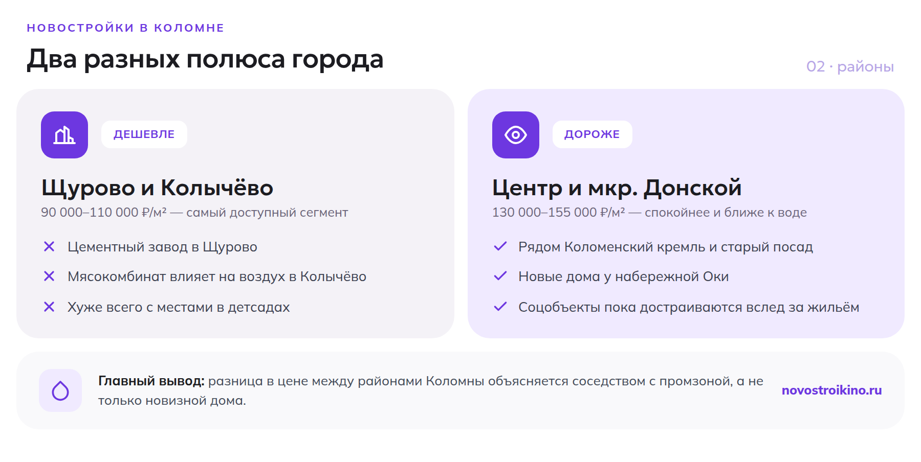 Сравнение районов Коломны: доступное Щурово и Колычёво против центра и микрорайона Донской
