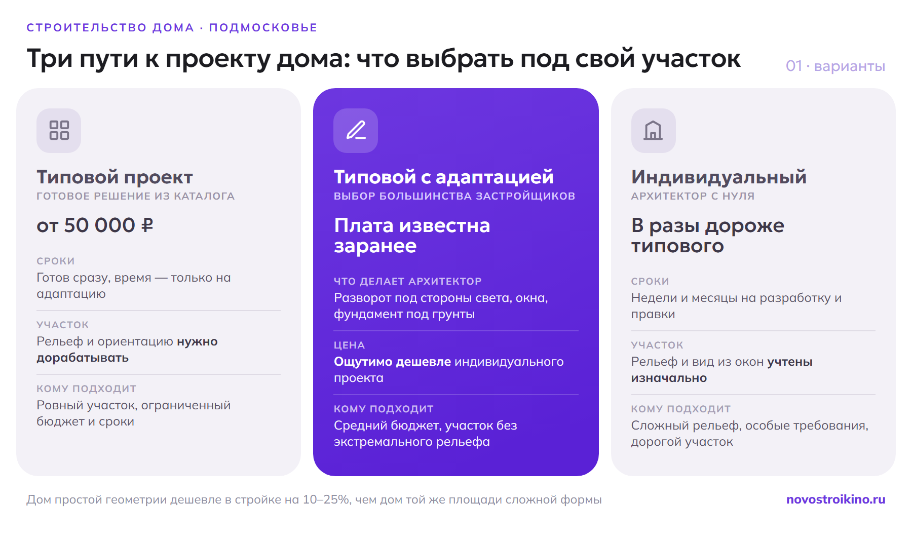 Три пути к проекту дома: типовой проект от 50 000 рублей для ровного участка, типовой с адаптацией под конкретный участок как выбор большинства застройщиков и индивидуальный проект архитектора для сложного рельефа и особых требований