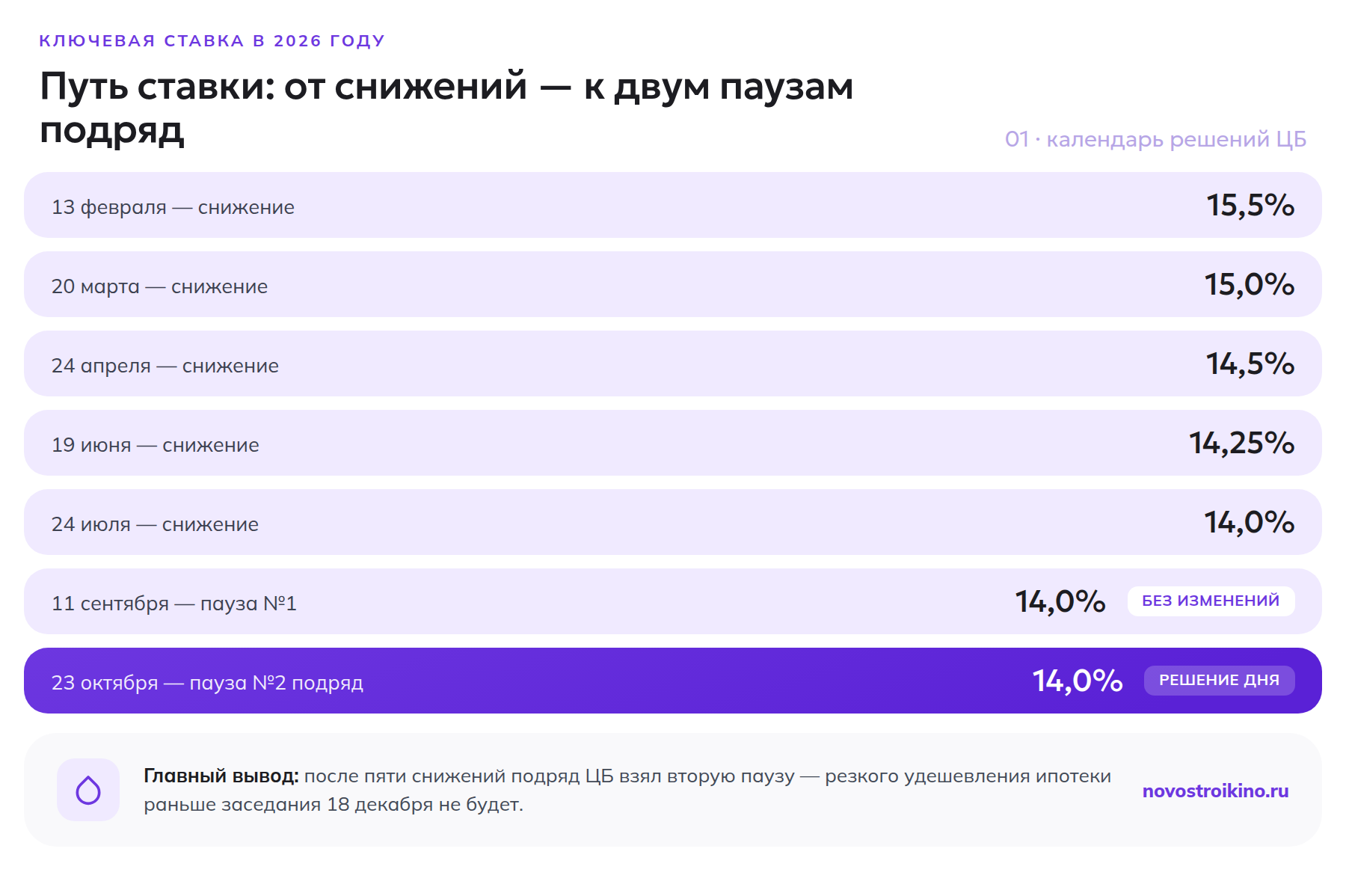Календарь решений Банка России по ключевой ставке в 2026 году