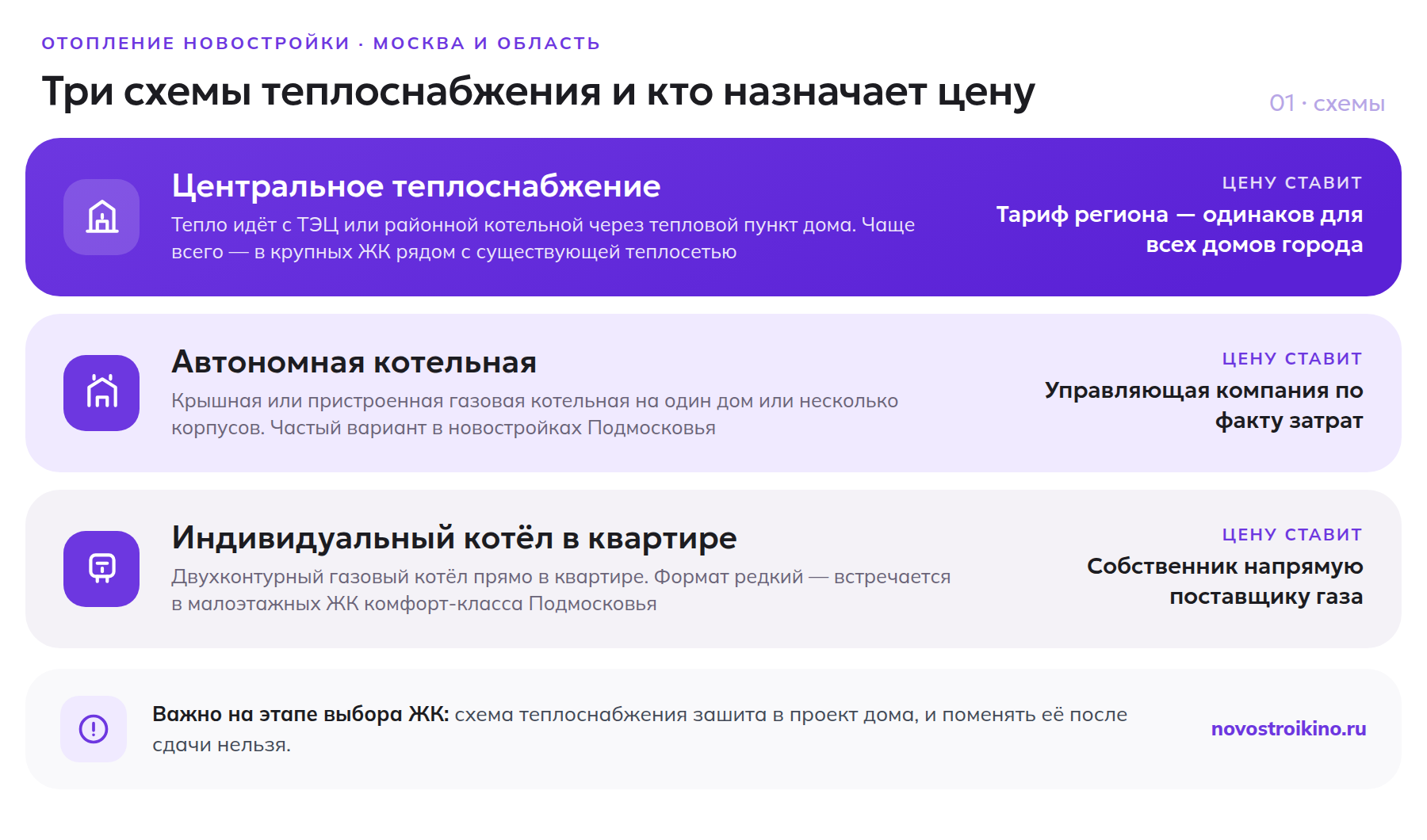 Три схемы теплоснабжения новостройки и кто назначает цену: центральное теплоснабжение по тарифу региона, автономная котельная по расчёту управляющей компании, индивидуальный котёл с оплатой напрямую поставщику газа