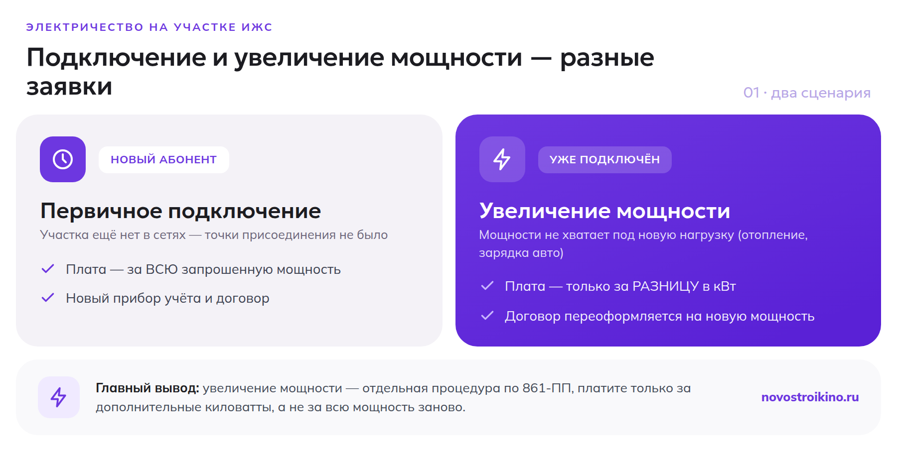 Сравнение первичного подключения и увеличения мощности электричества на участке ИЖС