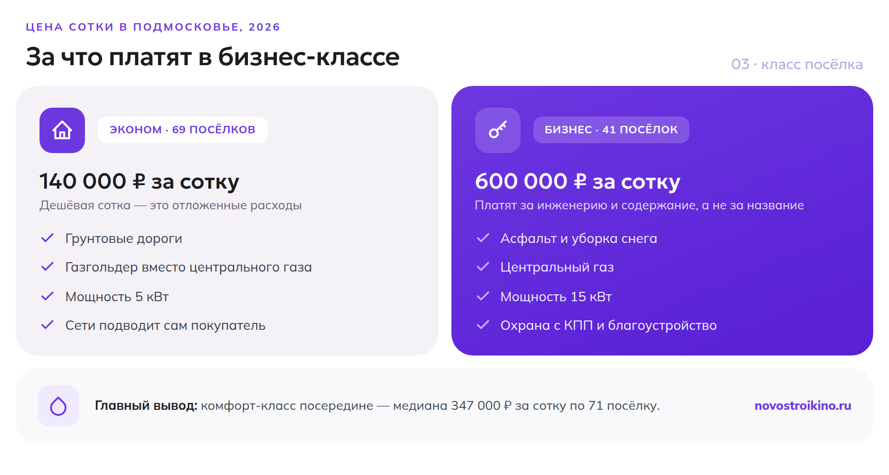 Сравнение медианной цены сотки в посёлках эконом- и бизнес-класса