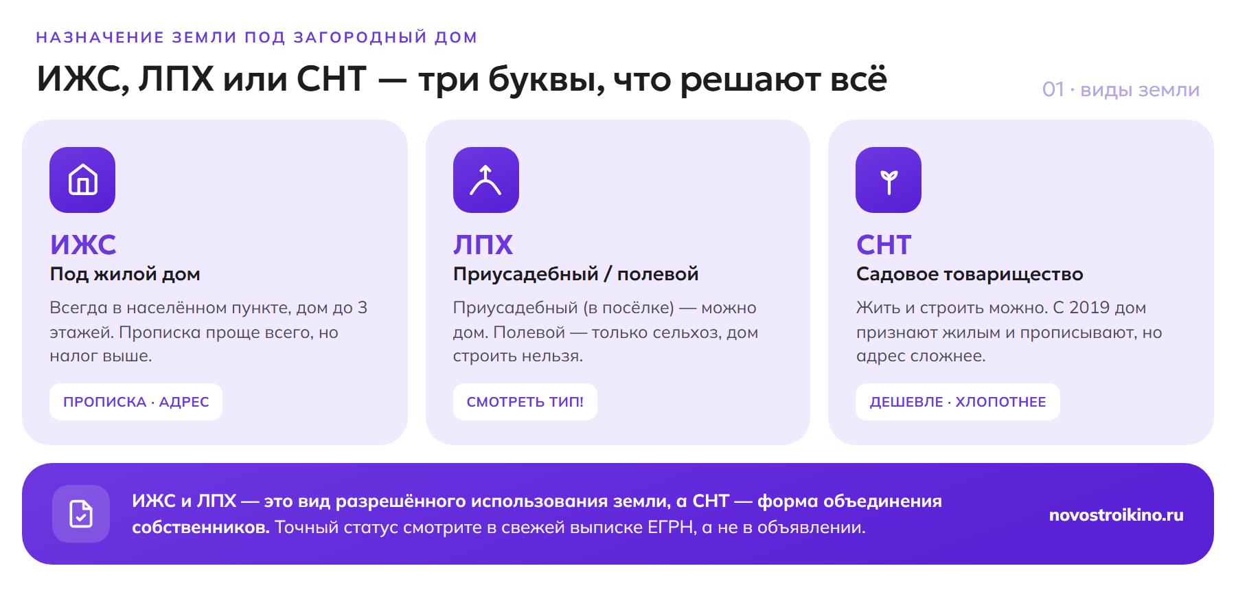 ИЖС, ЛПХ и СНТ — три вида назначения земли под дом: ИЖС для постоянной жизни, ЛПХ приусадебный или полевой, СНТ садовое товарищество; точный статус — в выписке ЕГРН