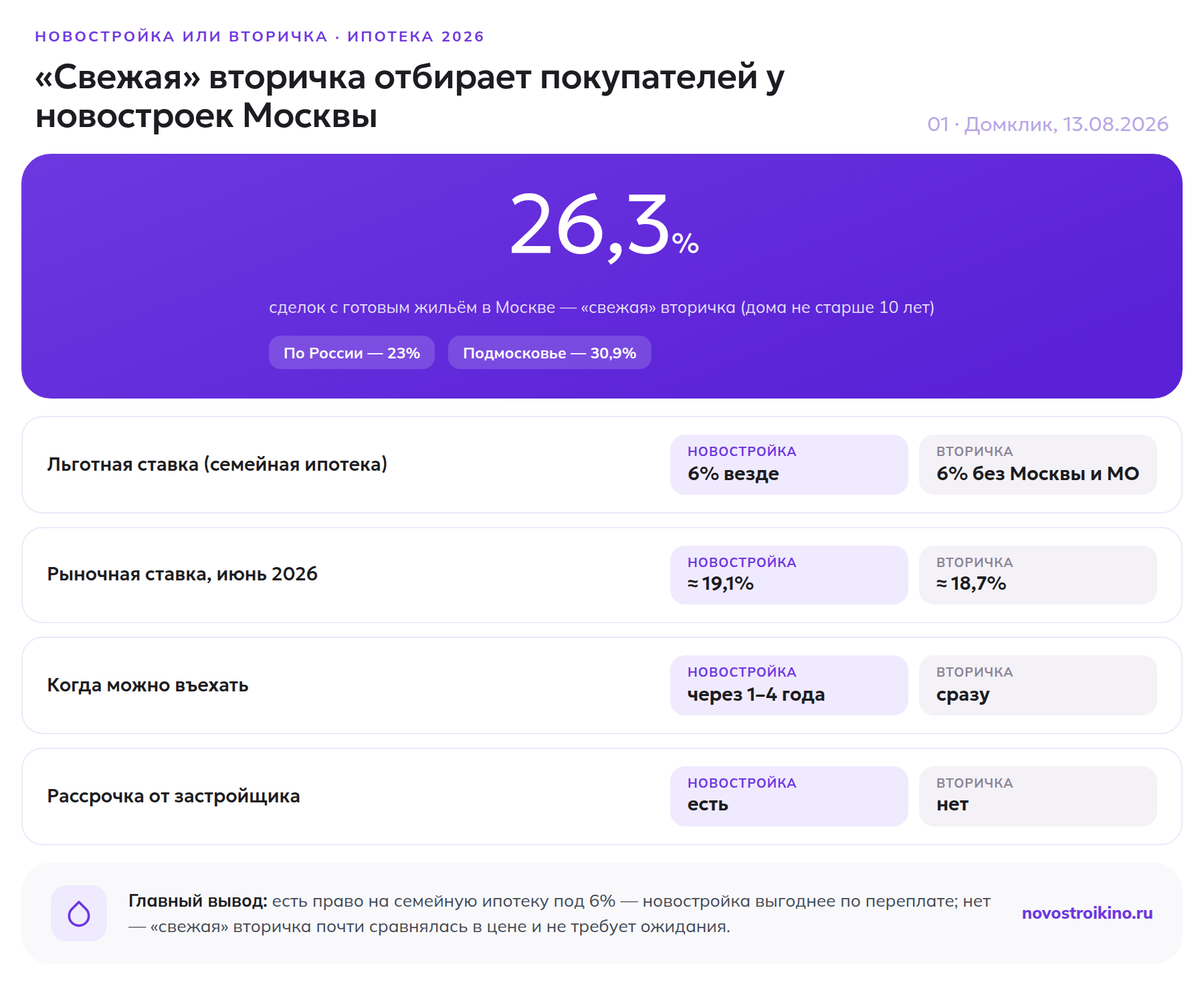 Доля «свежей» вторички в ипотечных сделках Москвы — 26,3%, сравнение ставок и условий с новостройкой