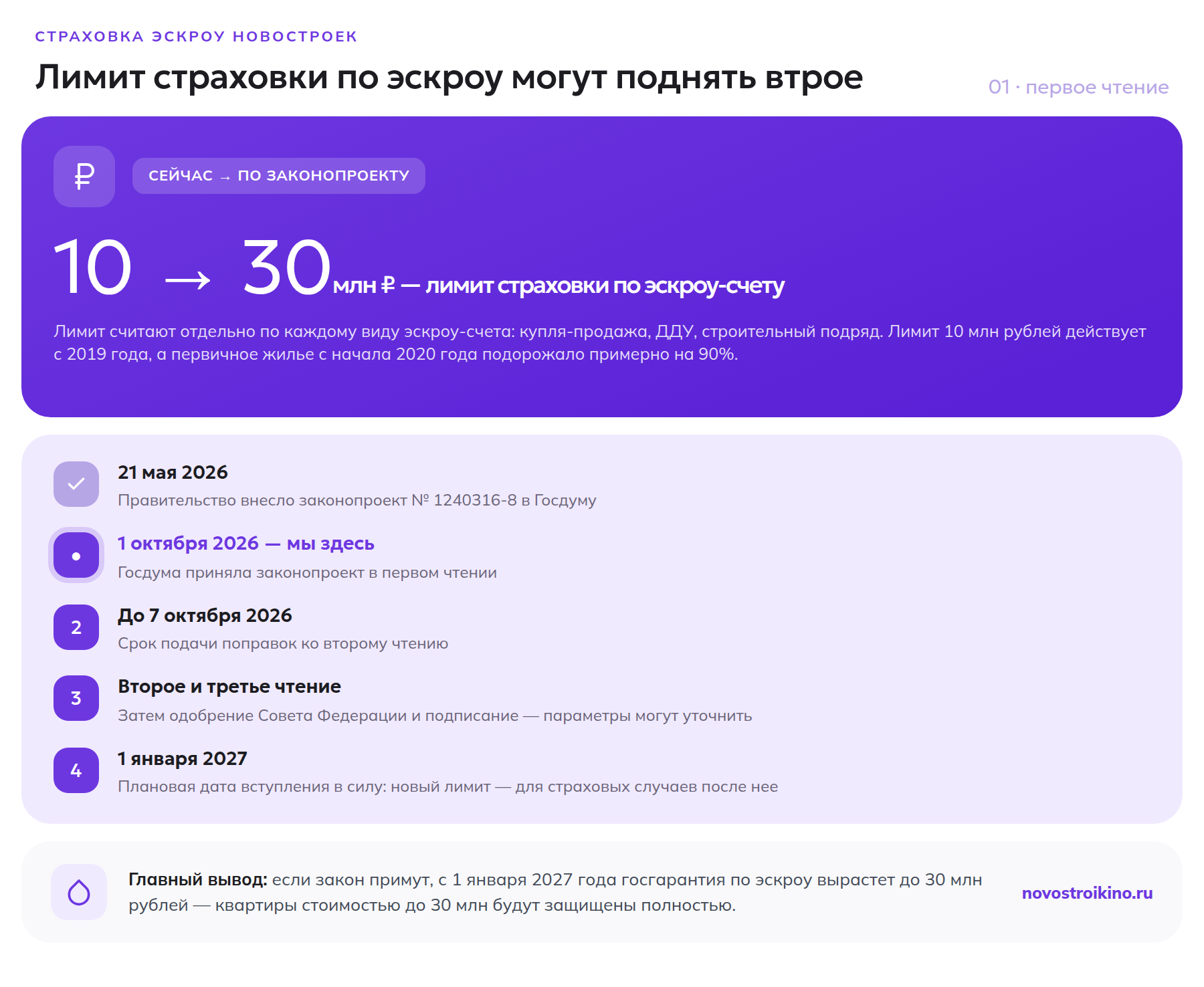 Лимит страховки по эскроу-счету может вырасти с 10 до 30 млн рублей: этапы законопроекта № 1240316-8 от внесения 21 мая 2026 года до плановой даты вступления в силу 1 января 2027 года