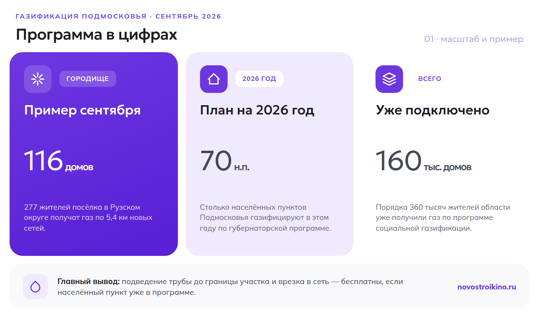 Газификация Подмосковья в сентябре 2026 года: пример посёлка Городище и масштаб губернаторской программы