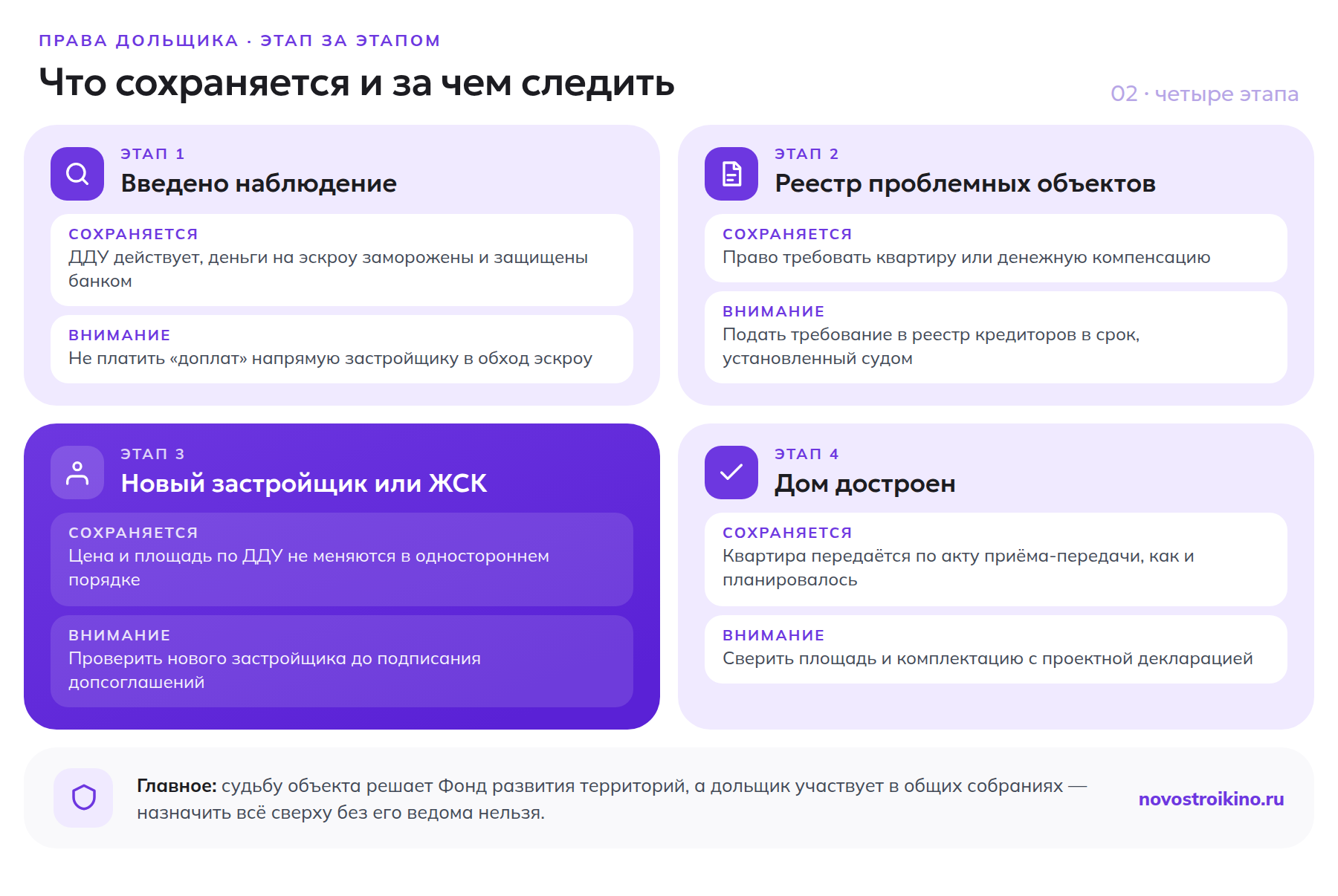 Четыре этапа смены застройщика и права дольщика: наблюдение, реестр проблемных объектов, новый застройщик или ЖСК, передача достроенной квартиры по акту