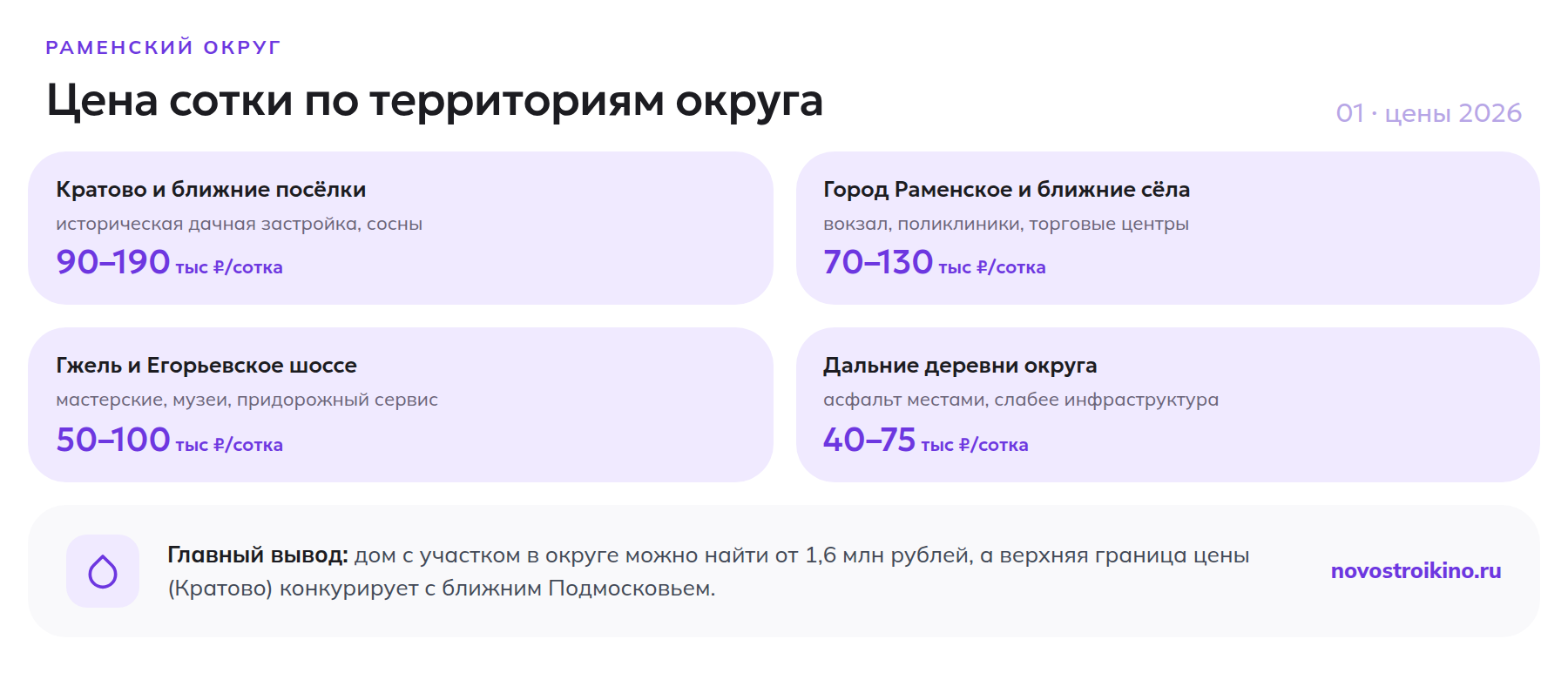 Цена сотки земли по территориям Раменского округа в 2026 году