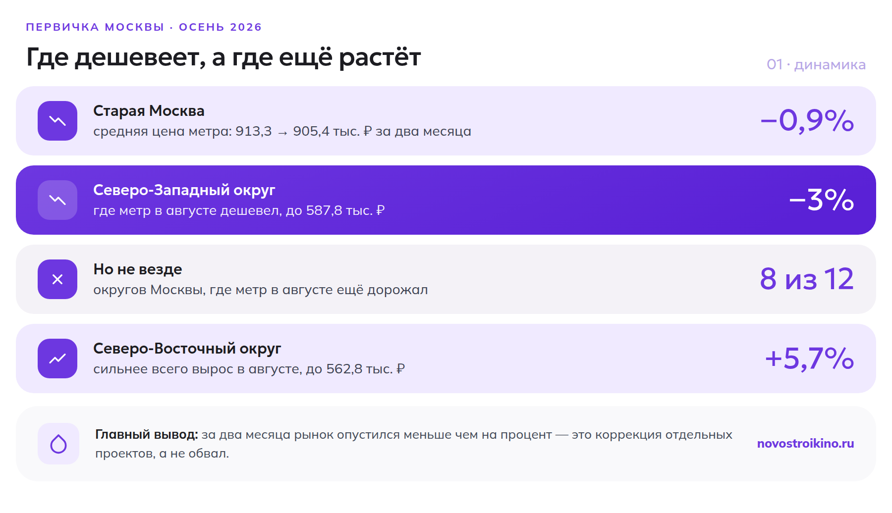 Цены на новостройки в Москве: динамика метра в старой Москве и по округам за август 2026