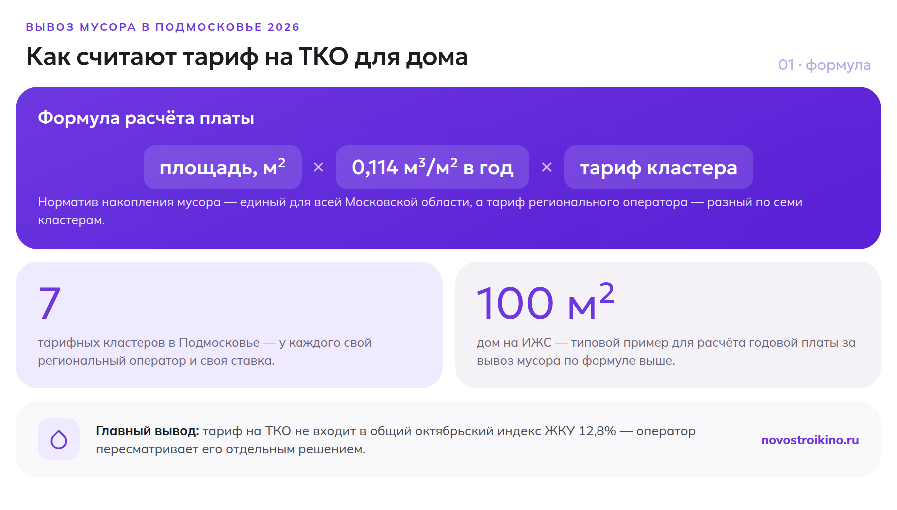 Формула расчёта платы за вывоз мусора в Подмосковье: площадь дома умножить на норматив накопления 0,114 м³ на м² в год и на тариф одного из семи кластеров