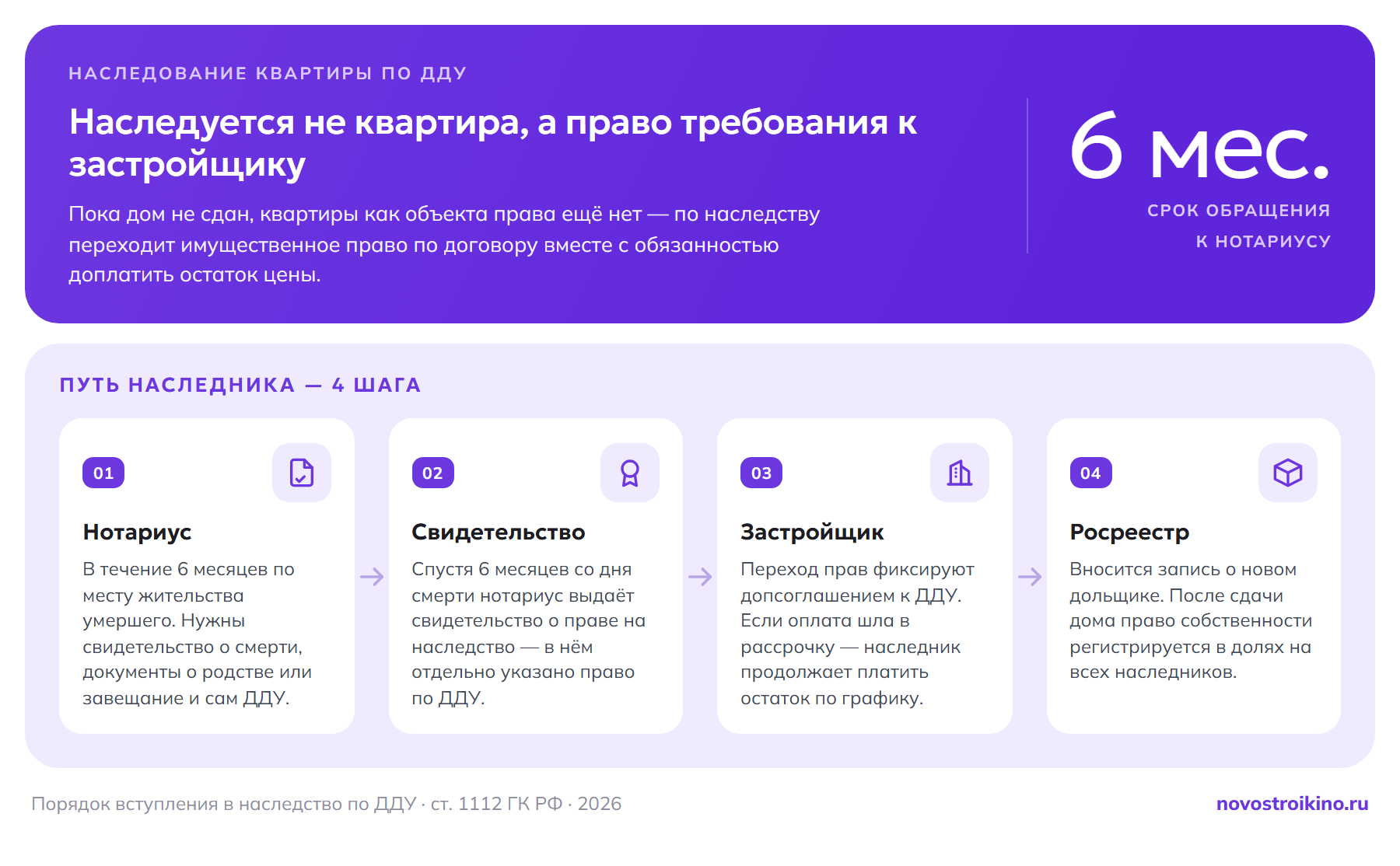 Порядок вступления в наследство по ДДУ в четыре шага: в течение 6 месяцев обратиться к нотариусу по месту жительства умершего со свидетельством о смерти, документами о родстве или завещанием и ДДУ; через 6 месяцев получить свидетельство о праве на наследство с указанием права по ДДУ; зафиксировать переход прав допсоглашением с застройщиком и при рассрочке продолжить платежи; внести запись о новом дольщике в Росреестр и после сдачи дома зарегистрировать собственность в долях.