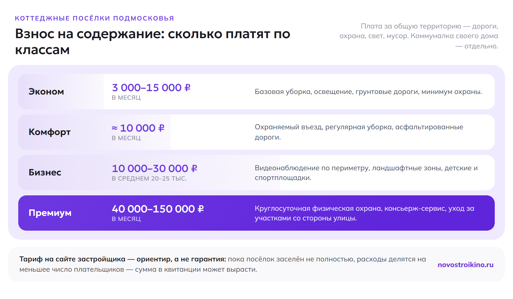 Взнос на содержание по классам посёлков: эконом 3–15 тыс. ₽, комфорт ~10 тыс., бизнес 10–30 тыс., премиум 40–150 тыс. ₽ в месяц