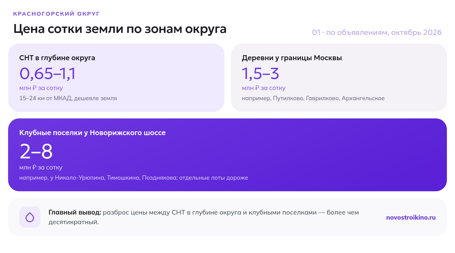 Цена сотки земли по зонам Красногорского округа — от СНТ в глубине округа до клубных поселков у Новорижского шоссе