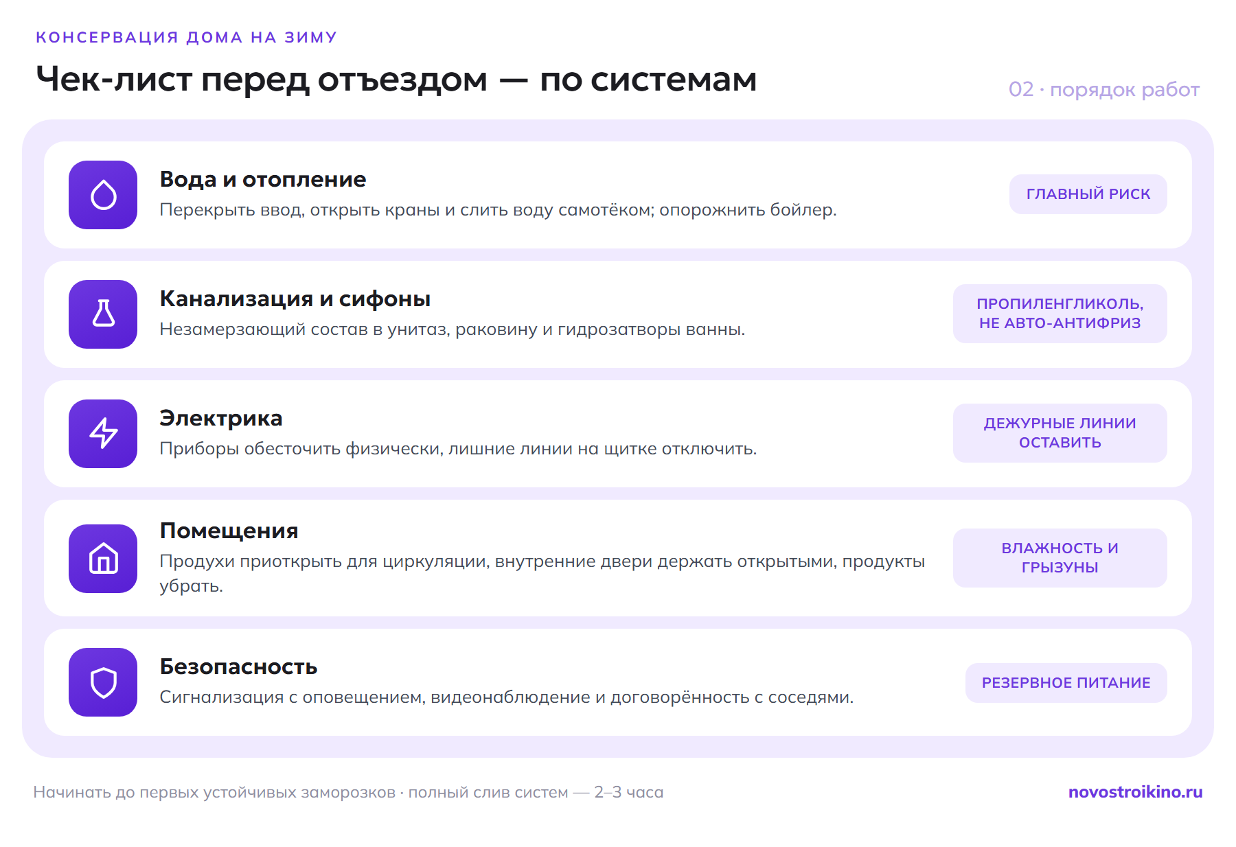 Чек-лист консервации по системам: вода и отопление, канализация с незамерзающим составом, электрика, помещения, безопасность