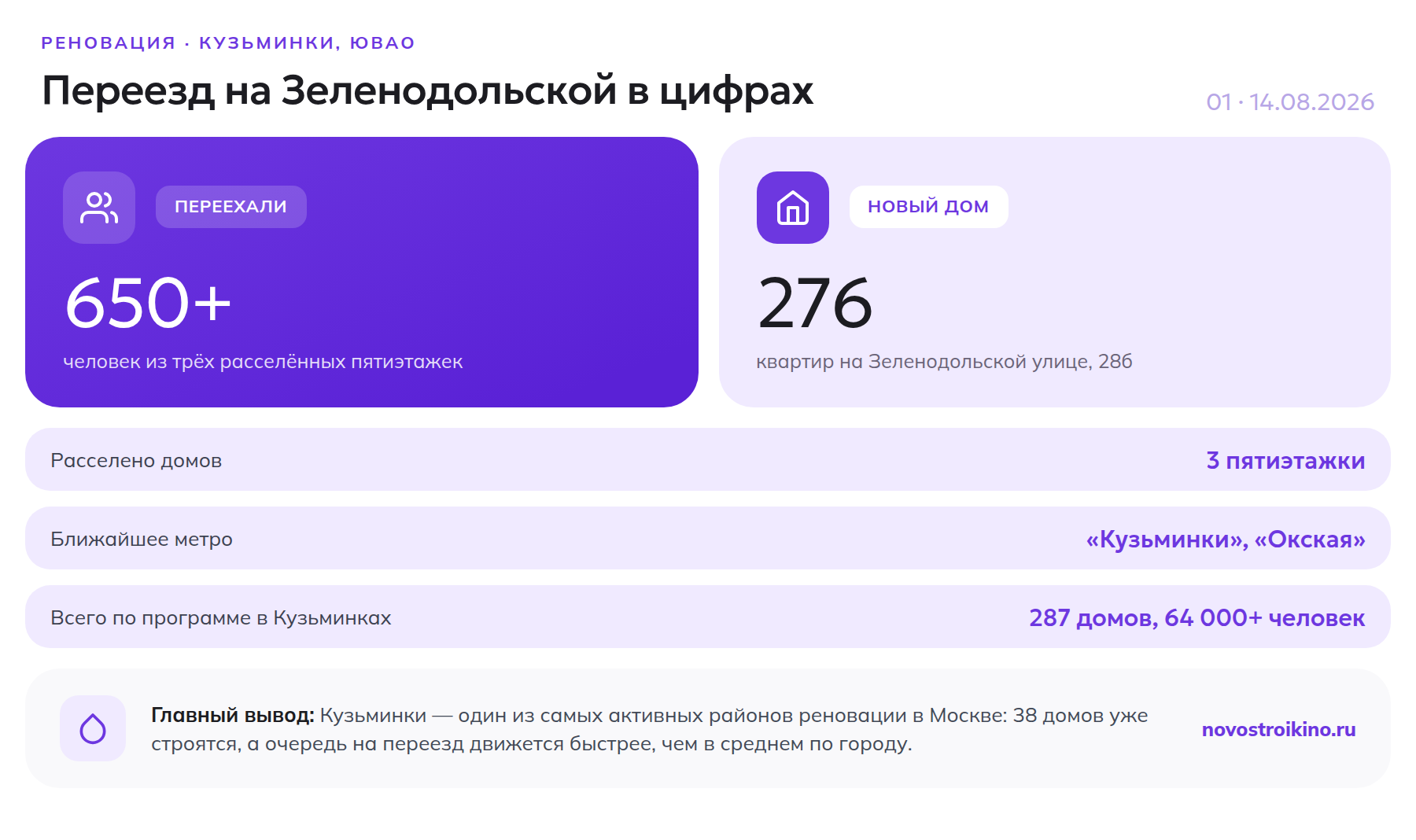 Цифры переезда по реновации в Кузьминках: 650 человек, 276 квартир, три расселённых дома