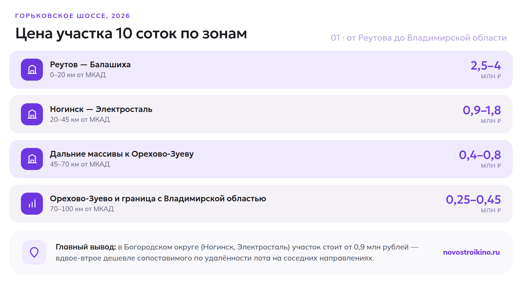 Цена участка 10 соток по зонам Горьковского шоссе в 2026 году