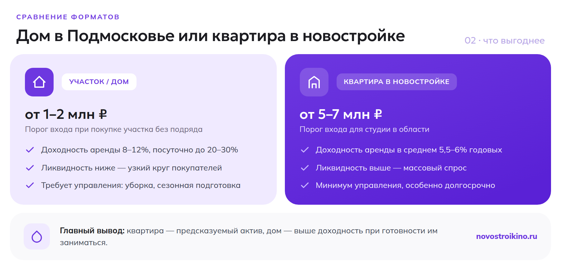 Сравнение участка с домом в Подмосковье и квартиры в новостройке по порогу входа, доходности и ликвидности