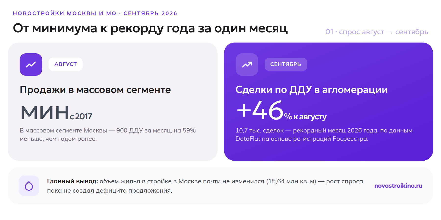 Сравнение провала спроса в августе и роста продаж новостроек на 46% в сентябре 2026