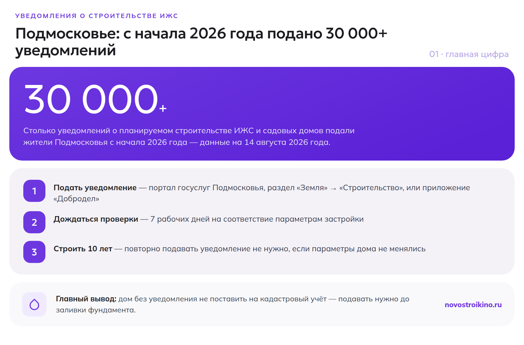 С начала 2026 года в Подмосковье подано более 30 000 уведомлений о строительстве ИЖС — три шага подачи