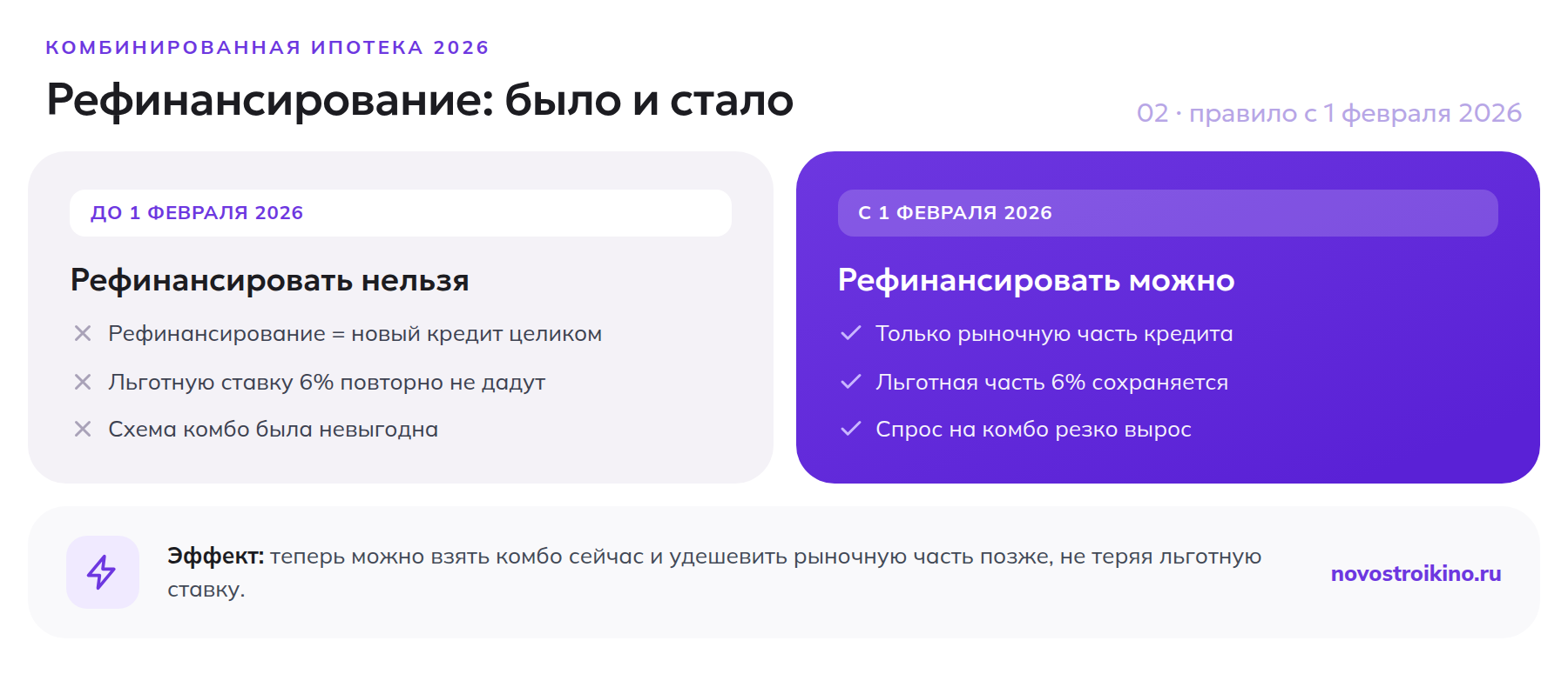 Правило рефинансирования комбинированной ипотеки до и после 1 февраля 2026 года