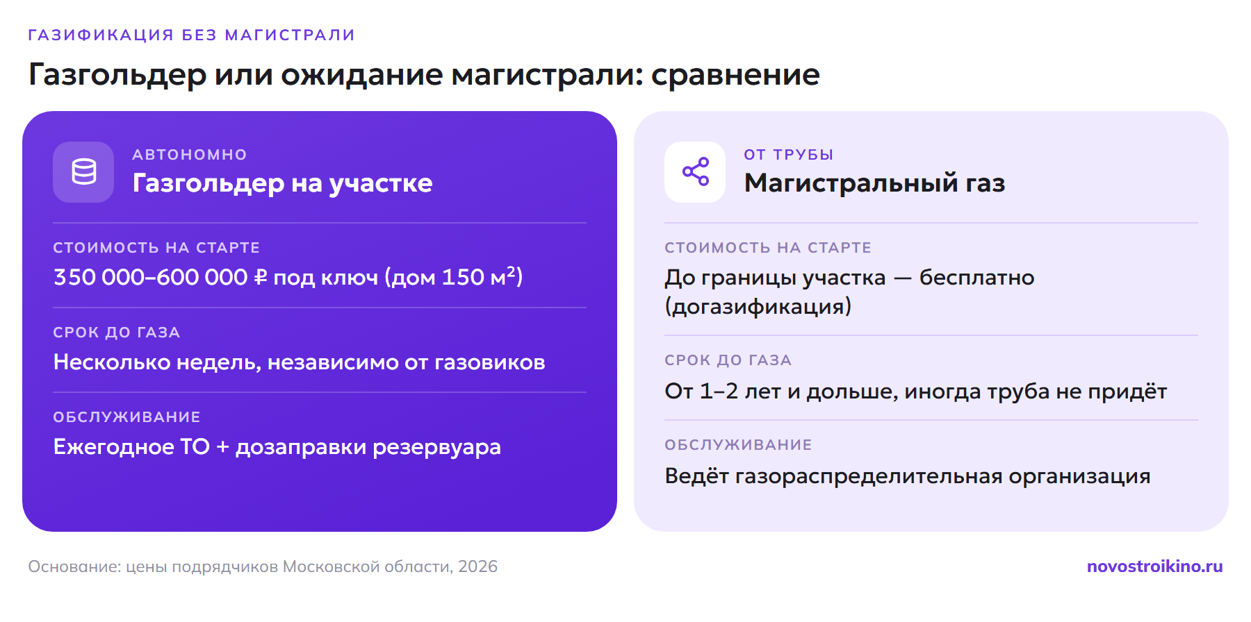 Сравнение газгольдера и магистрального газа: газгольдер — 350 000–600 000 ₽ под ключ для дома 150 м², готов за несколько недель, ежегодное ТО и дозаправки; магистральный газ — до границы участка бесплатно по догазификации, но ждать трубу от 1–2 лет, обслуживает газораспределительная организация