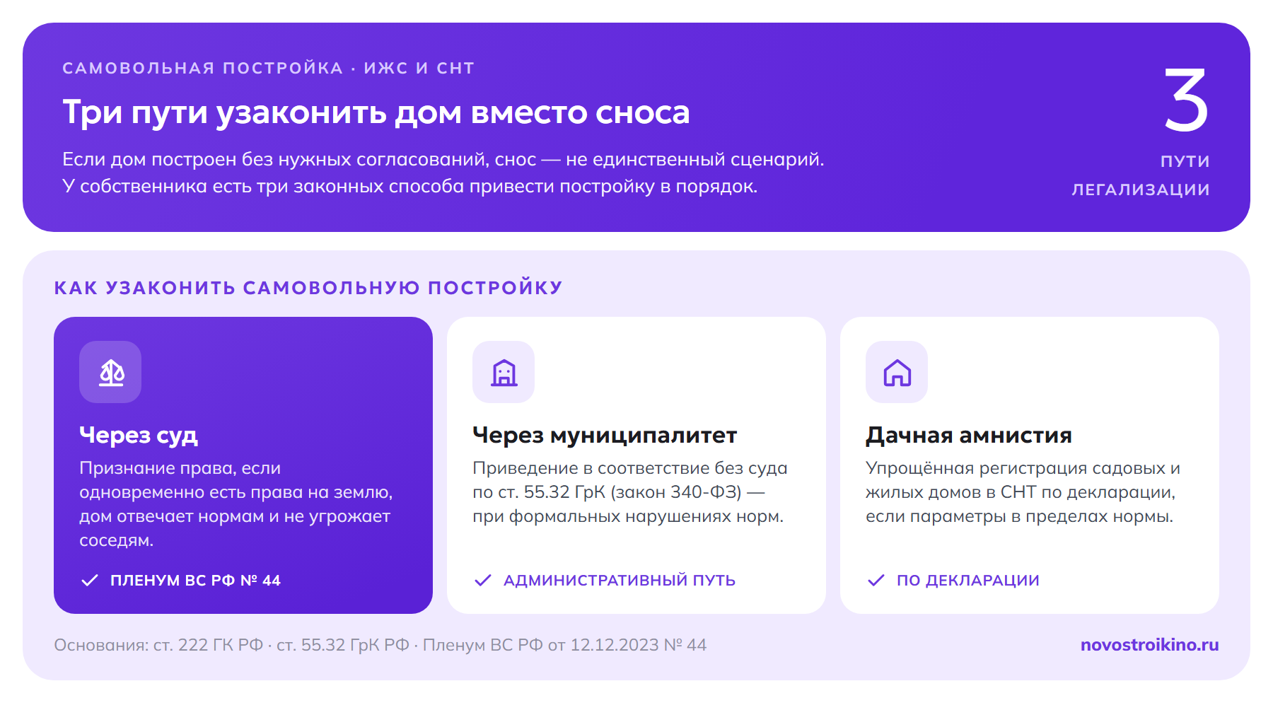 Три законных пути узаконить самовольную постройку вместо сноса: через суд (Пленум ВС РФ № 44), через муниципалитет по ст. 55.32 ГрК и по дачной амнистии для домов в СНТ