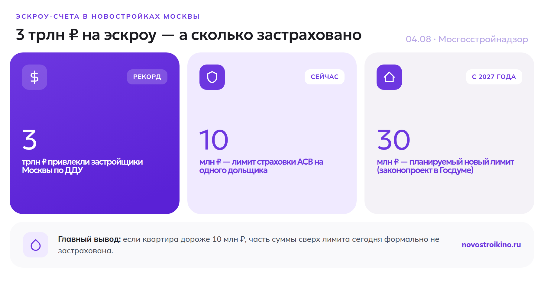 3 трлн рублей на эскроу в Москве: лимит страховки АСВ сейчас 10 млн, планируется повышение до 30 млн