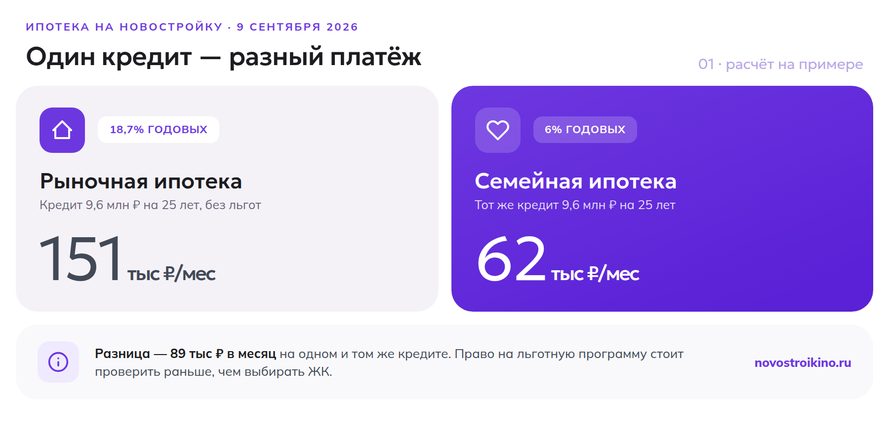 Сравнение платежа по рыночной ипотеке 151 тысяча рублей и по семейной ипотеке 62 тысячи рублей на одном кредите 9,6 млн рублей
