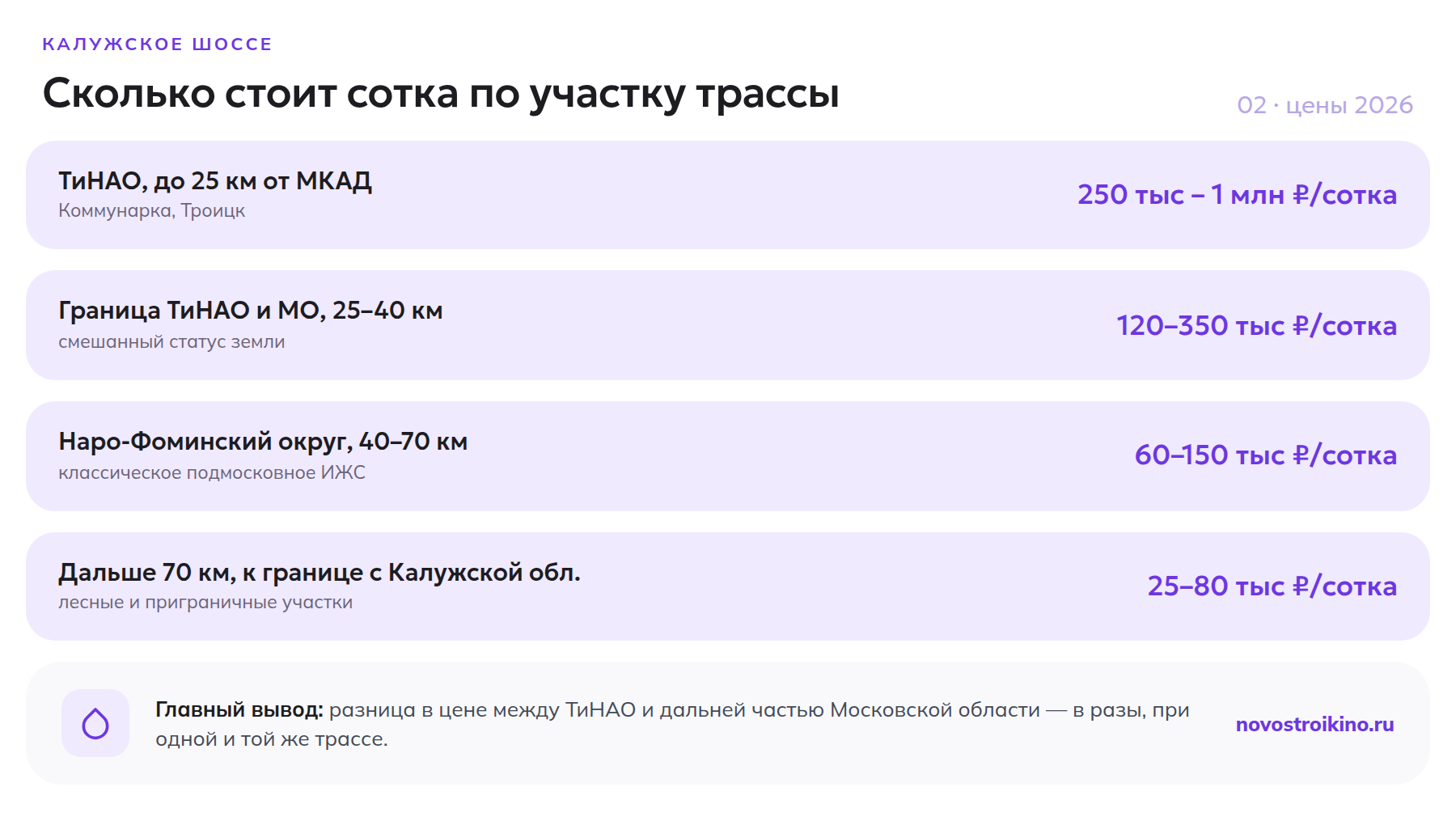 Цены на сотку земли по участку Калужского шоссе в 2026 году