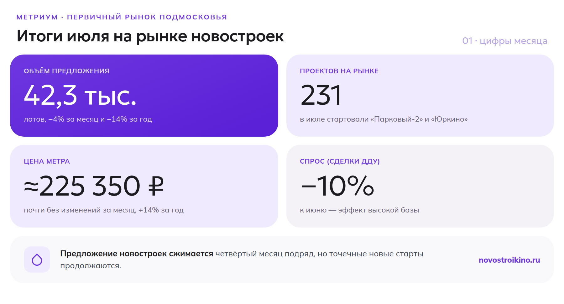 Итоги июля на рынке новостроек Подмосковья: 42,3 тыс. лотов, 231 проект, цена метра и динамика сделок