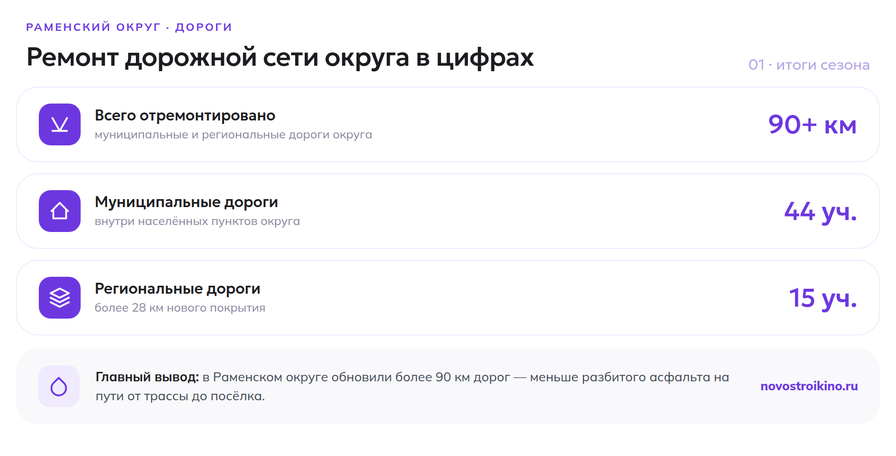 Итоги ремонта дорог Раменского округа: 90 км, 44 муниципальных и 15 региональных участков
