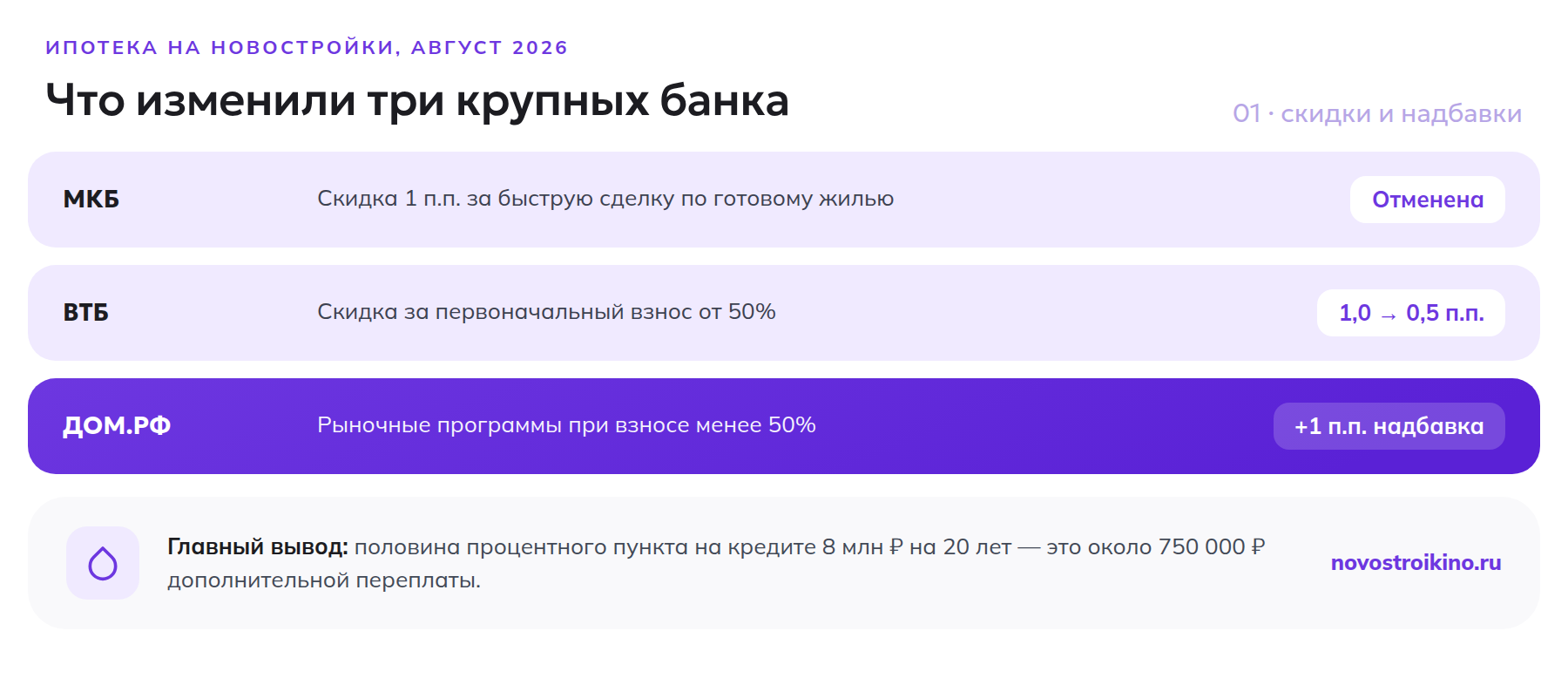 МКБ отменил скидку, ВТБ сократил скидку вдвое, ДОМ.РФ ввёл надбавку 1 п.п. по ипотеке на новостройки