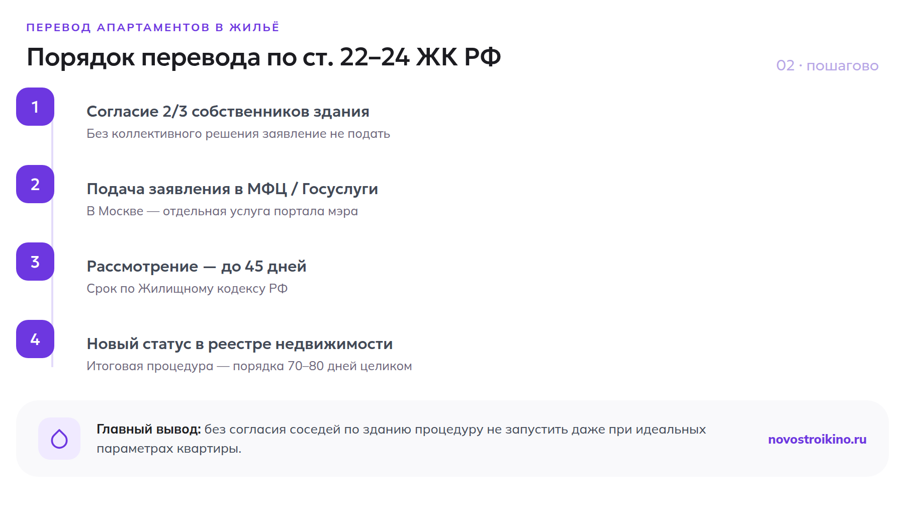Четыре шага перевода апартаментов в жилое помещение по статьям 22–24 ЖК РФ