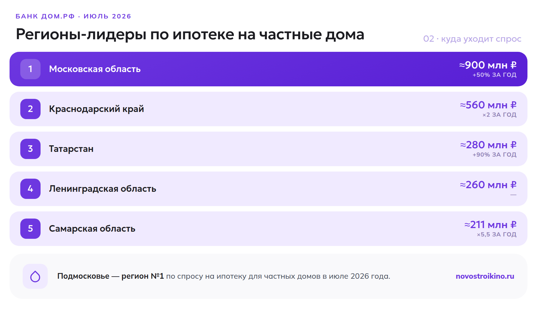 Регионы-лидеры по ипотеке на частные дома в июле 2026 года: Московская область на первом месте