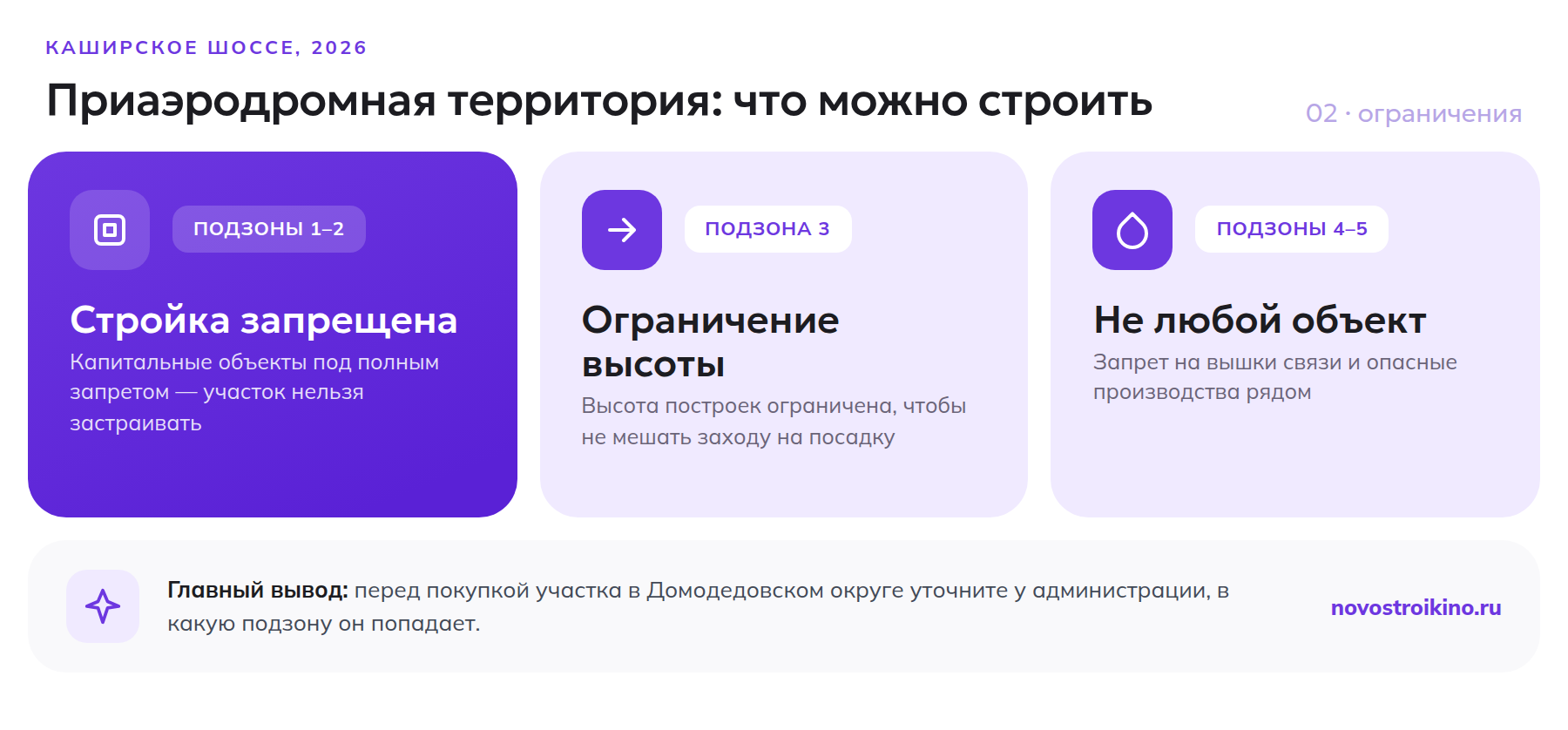 Ограничения строительства в подзонах приаэродромной территории Домодедово: запрет стройки, ограничение высоты, запрет отдельных объектов