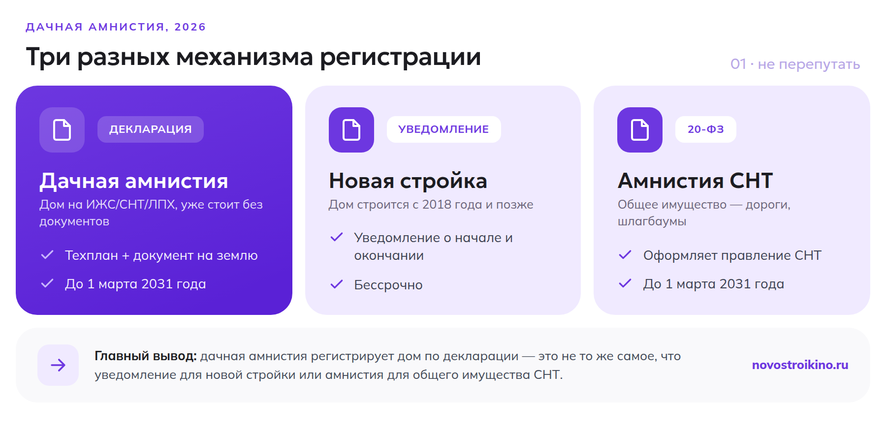 Три механизма регистрации: дачная амнистия по декларации до 2031 года, уведомительный порядок для новой стройки бессрочно, амнистия для общего имущества СНТ по 20-ФЗ до 2031 года