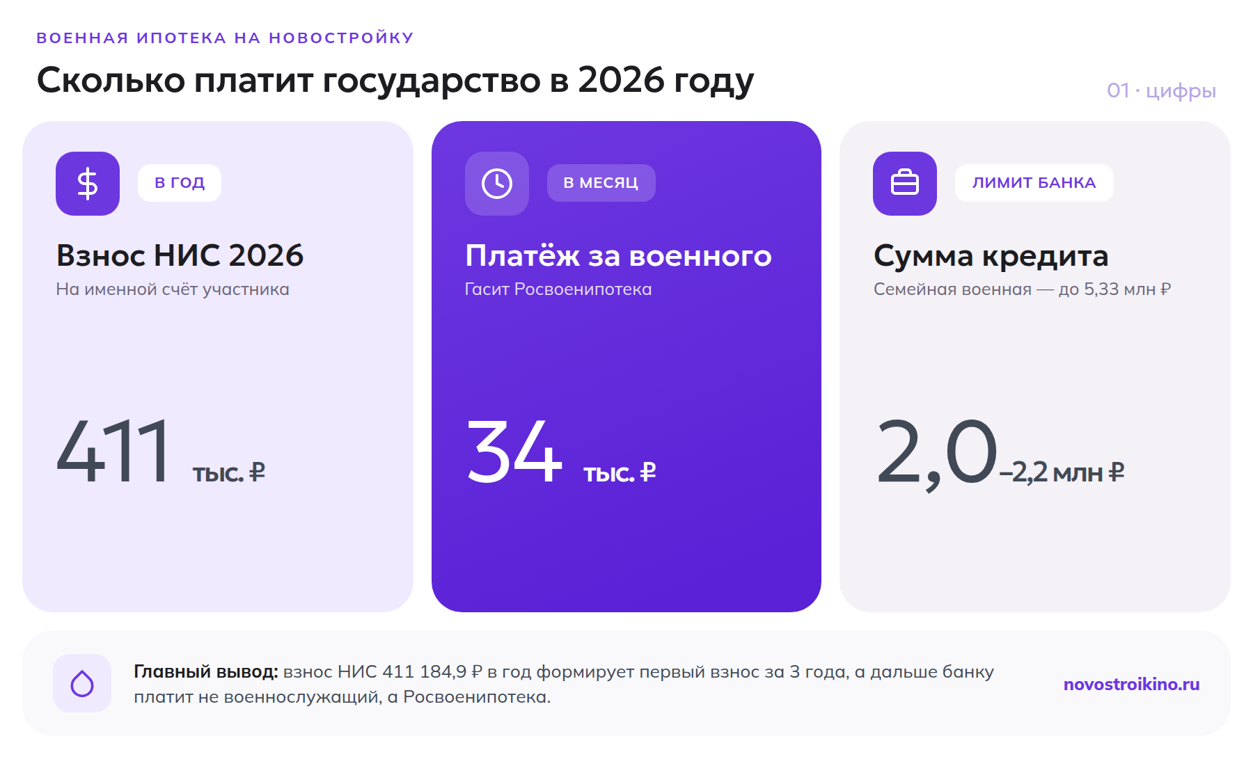 Три ключевые цифры военной ипотеки 2026: годовой взнос НИС, ежемесячный платёж, лимит кредита