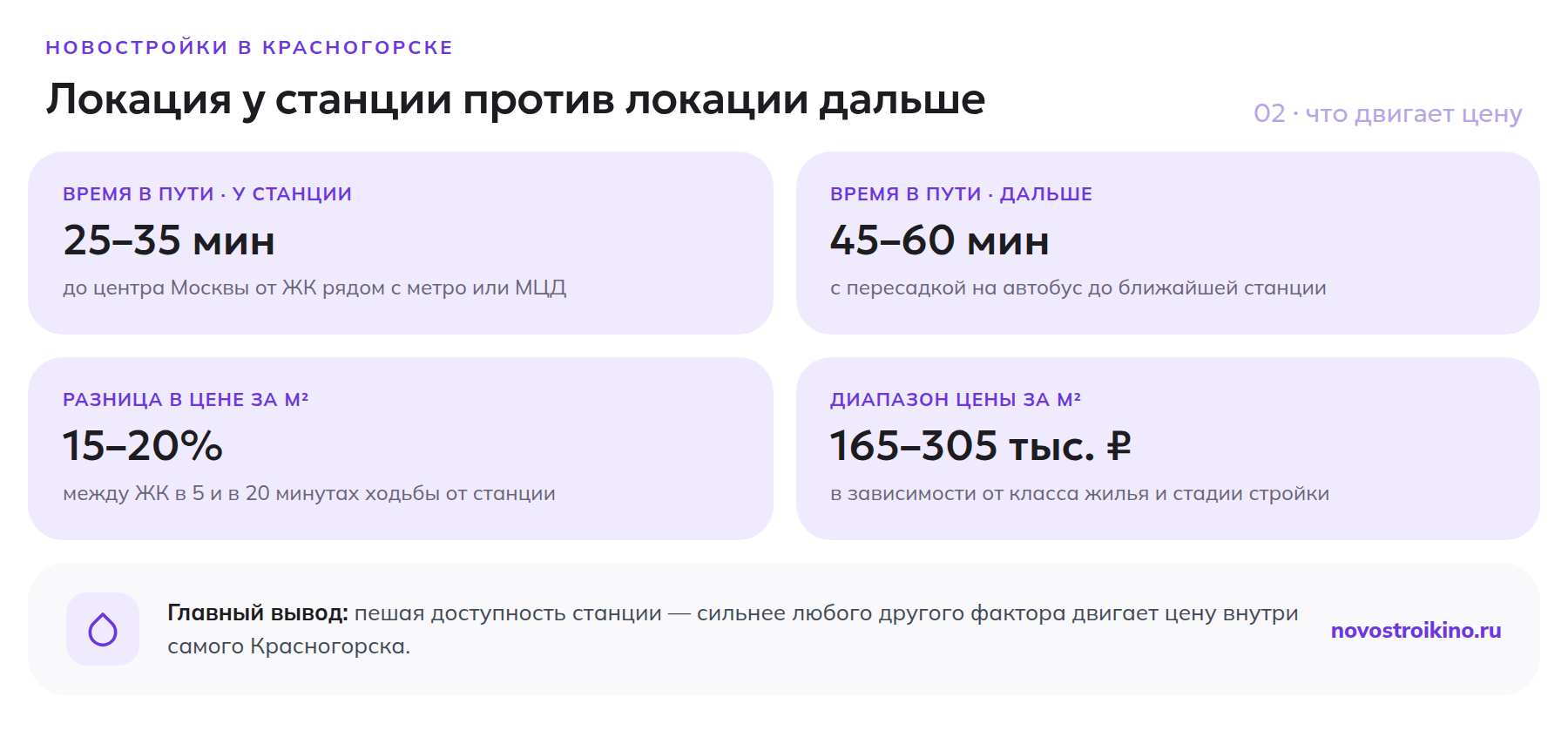 Что двигает цену новостройки в Красногорске: расстояние до станции и диапазон цен