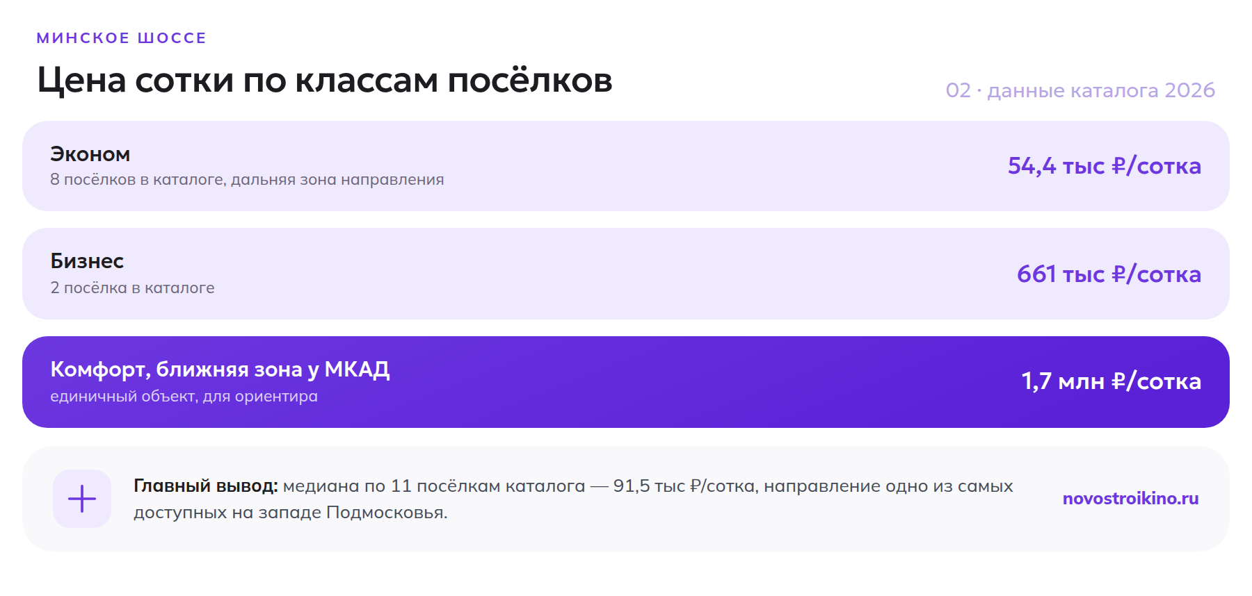 Цена сотки на Минском шоссе по классам посёлков в 2026 году